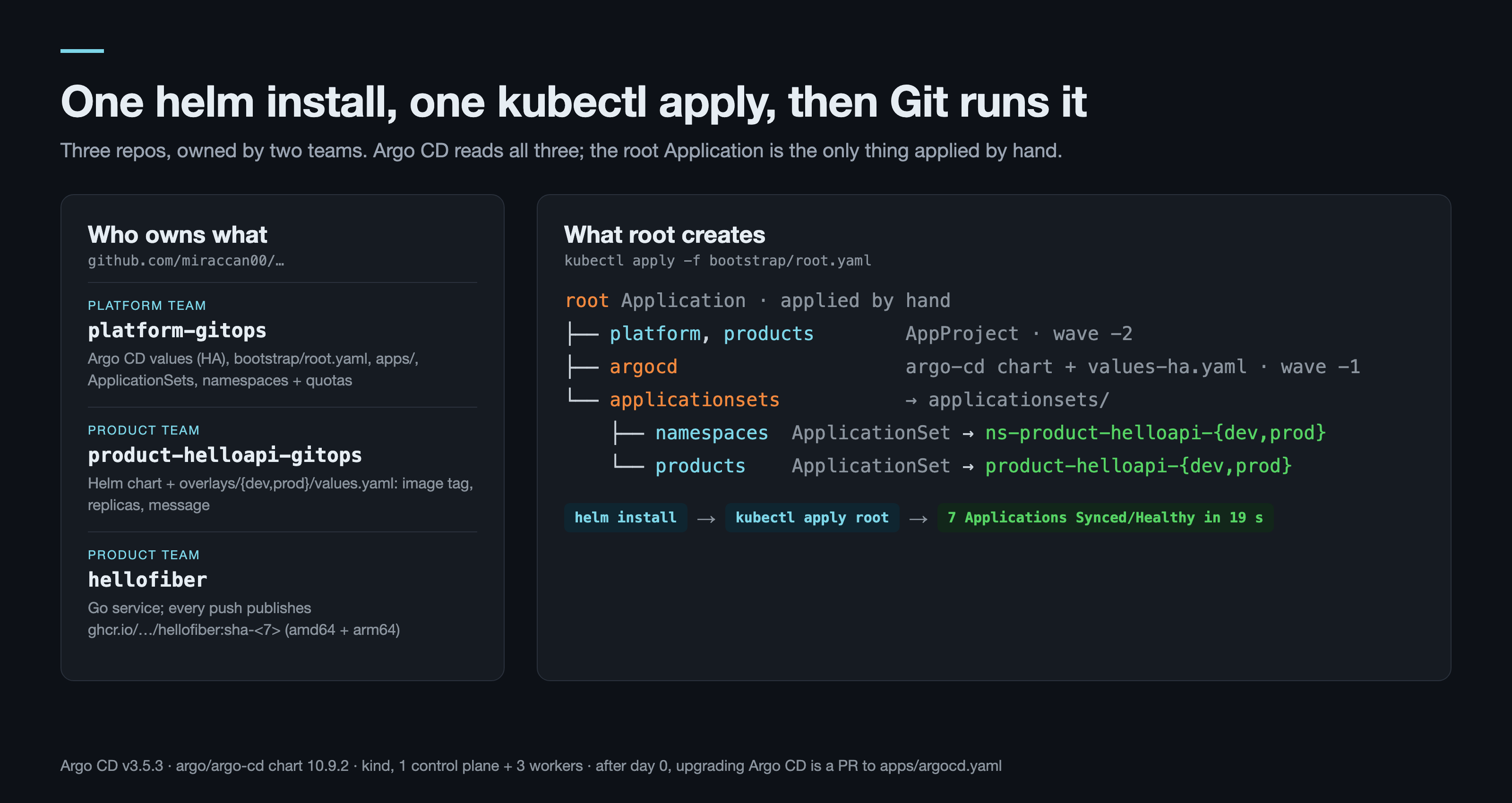 Argo CD app-of-apps architecture: three Git repos owned by a platform team and a product team; one root Application creates the AppProjects, the self-managed Argo CD Application and two ApplicationSets