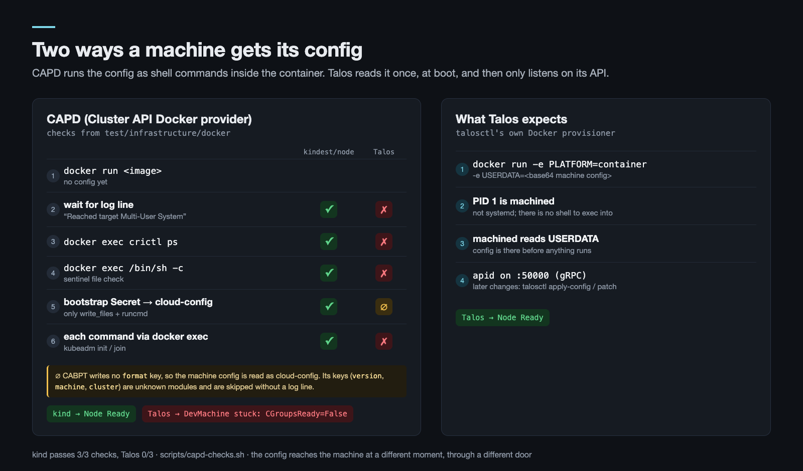 CAPD's bootstrap flow next to the flow Talos expects: kindest/node passes CAPD's checks, Talos passes none; Talos reads its config at boot from USERDATA