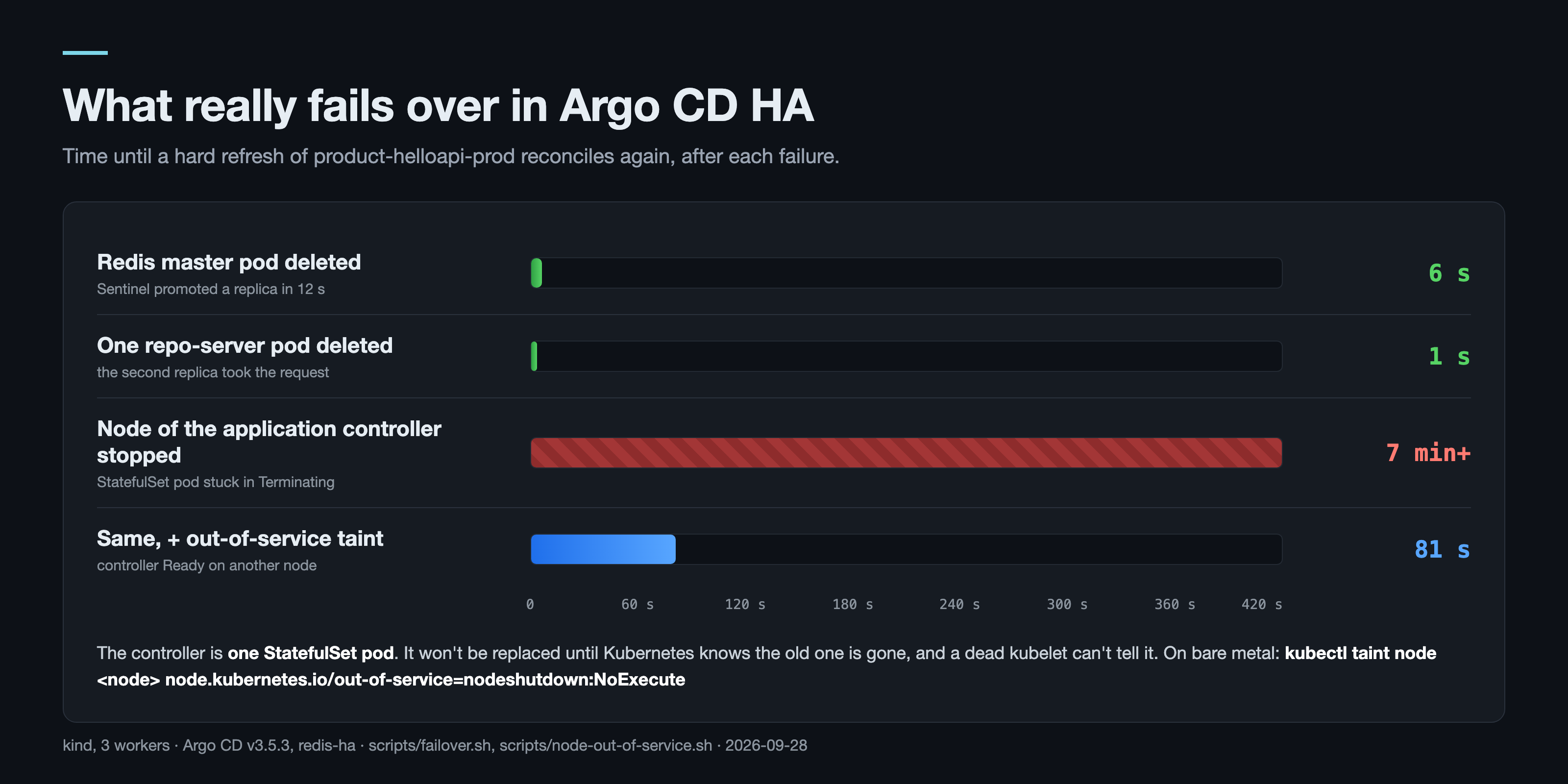 Argo CD HA failover times: Redis master loss 6 s, repo-server loss 1 s, application controller node loss more than 7 minutes, and 81 s with the out-of-service taint