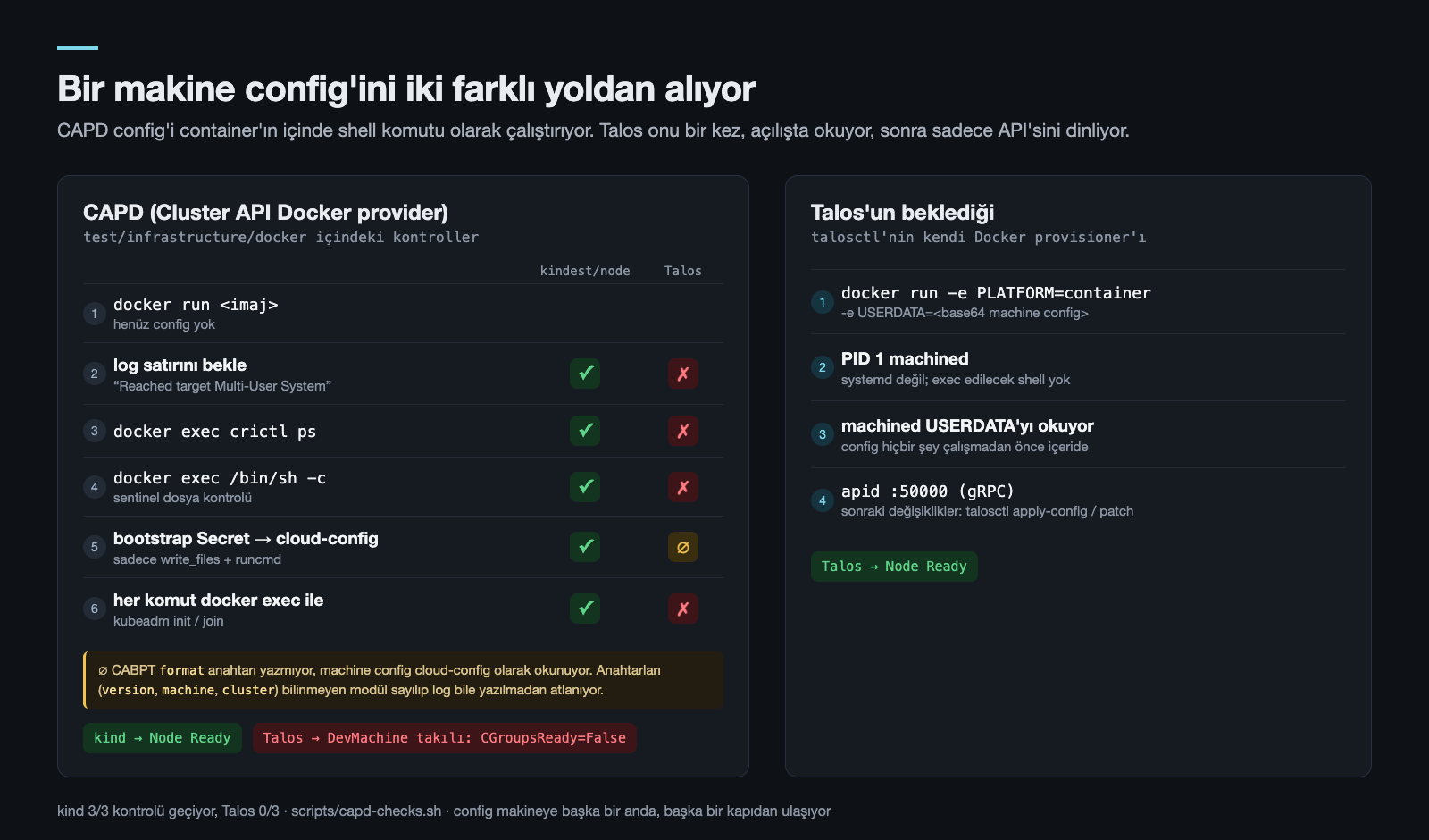 CAPD'nin bootstrap akışı ile Talos'un beklediği akış yan yana: kindest/node CAPD'nin kontrollerini geçiyor, Talos hiçbirini geçemiyor; Talos config'i açılışta USERDATA ile okuyor