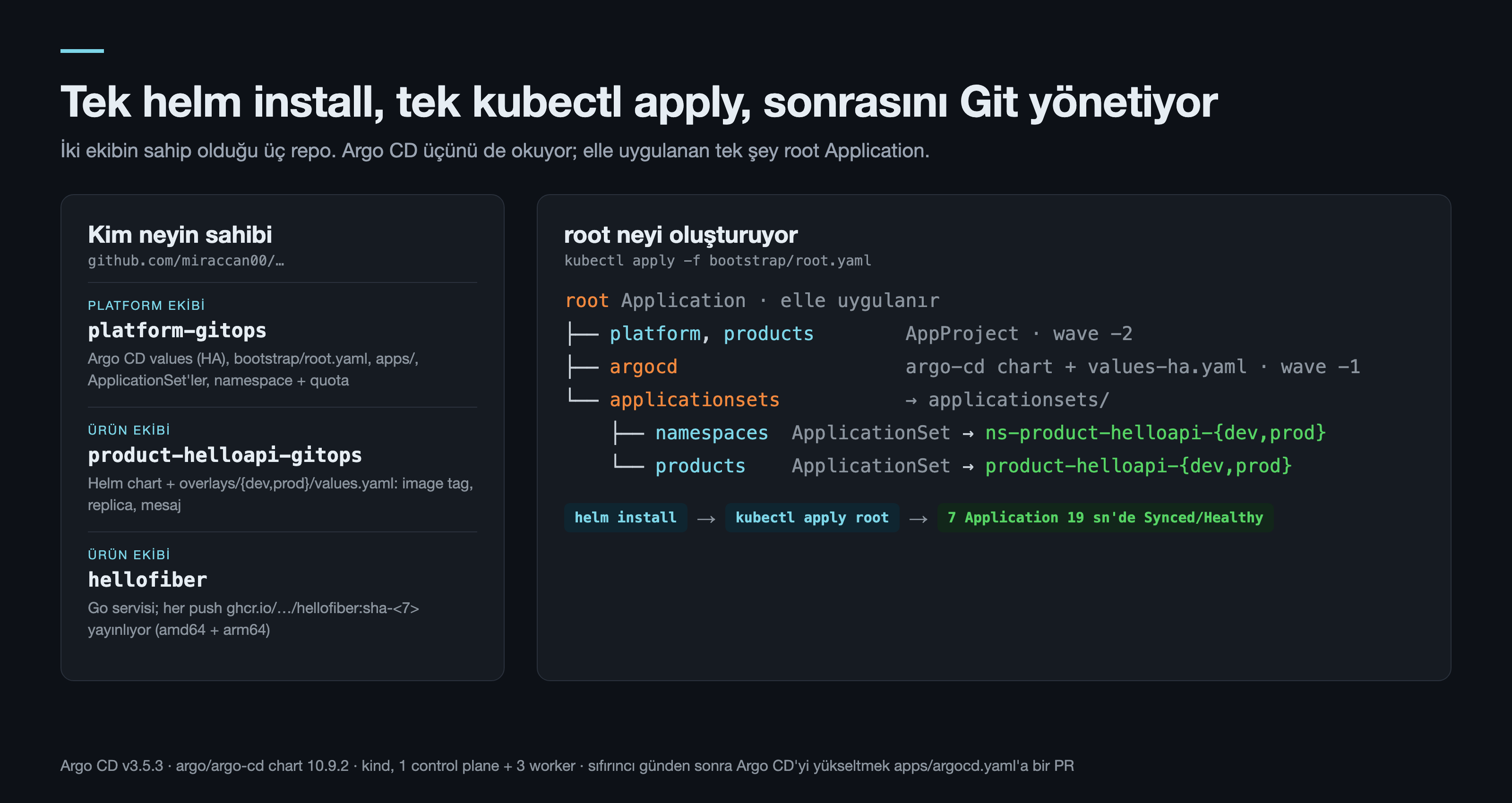 Argo CD app-of-apps mimarisi: platform ve ürün ekibinin sahip olduğu üç Git reposu; tek root Application, AppProject'leri, kendini yöneten Argo CD Application'ını ve iki ApplicationSet'i oluşturuyor