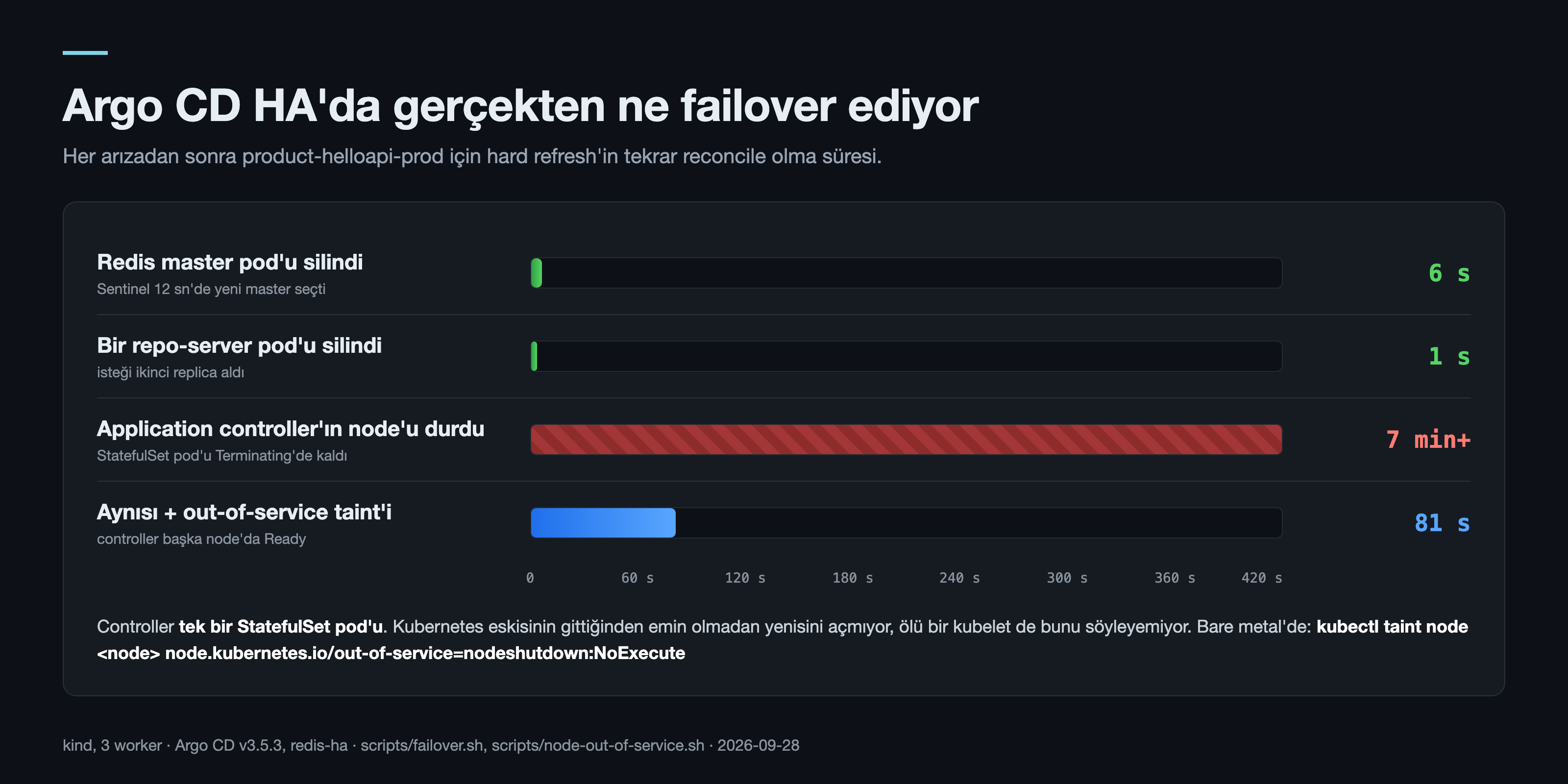 Argo CD HA failover süreleri: Redis master kaybı 6 sn, repo-server kaybı 1 sn, application controller'ın node'u ölünce 7 dakikadan fazla, out-of-service taint'i ile 81 sn