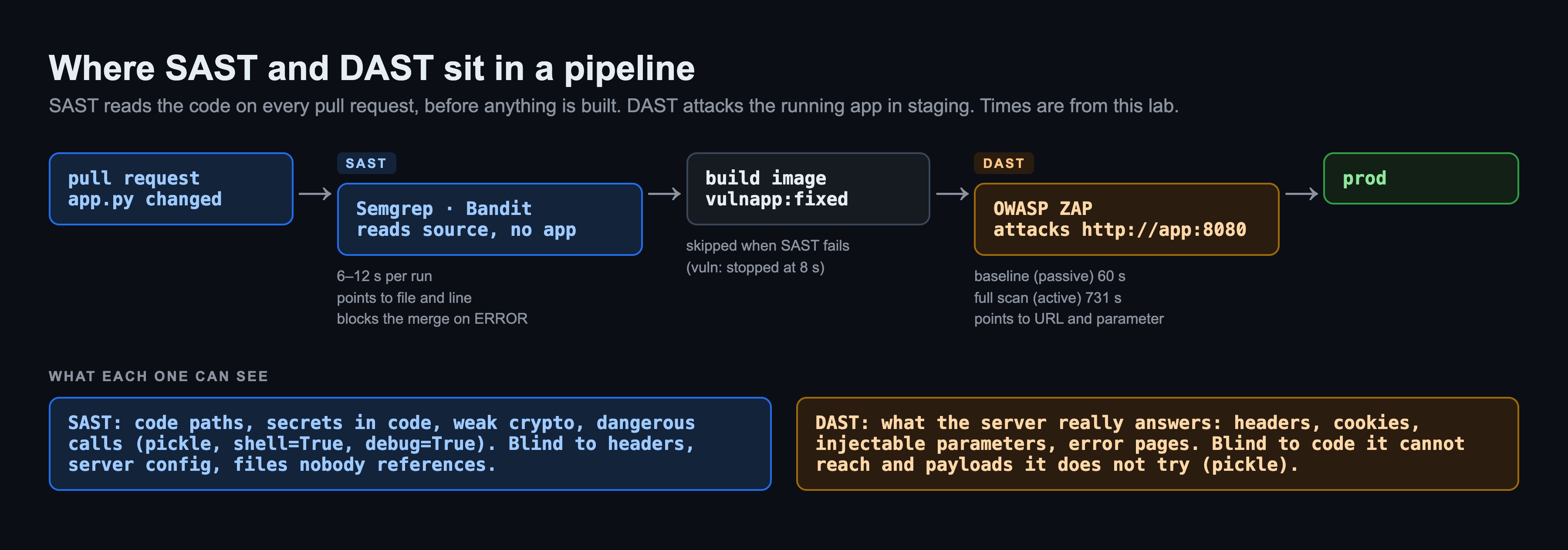 Diagram: where SAST and DAST sit in a pipeline. A pull request goes to SAST (Semgrep and Bandit read the source, 6 to 12 seconds, report file and line, block the merge on ERROR), then build image (skipped when SAST fails; the vulnerable version stopped at 8 seconds), then DAST (OWASP ZAP attacks the running app, baseline 60 seconds, full scan 731 seconds, reports URL and parameter), then prod. Below: SAST sees code paths, secrets, weak crypto and dangerous calls but is blind to headers, server config and unreferenced files; DAST sees what the server answers but is blind to code it cannot reach and payloads it does not try