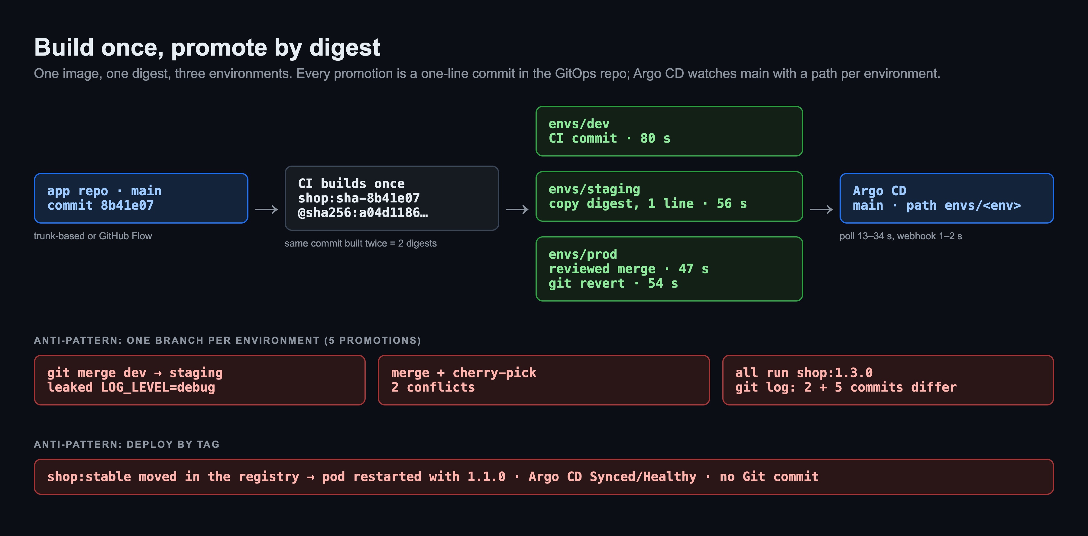 Diyagram: bir kez build et, digest ile taşı. Uygulama reposu main'de tek image build ediyor, sha-8b41e07 olarak push ediyor, CI a04d1186 digest'ini envs/dev'e yazıyor. Promotion aynı digest'i envs/staging'e (tek satırlık commit) ve review edilmiş bir merge ile envs/prod'a kopyalıyor. Argo CD main'i üç path ile izliyor. Altta yanlış yol: dev, staging ve prod branch'leri; bir merge debug log'u sızdırdı, merge ve cherry-pick iki kez çakıştı, üçü de 1.3.0 çalıştırırken git 7 commit fark gösterdi
