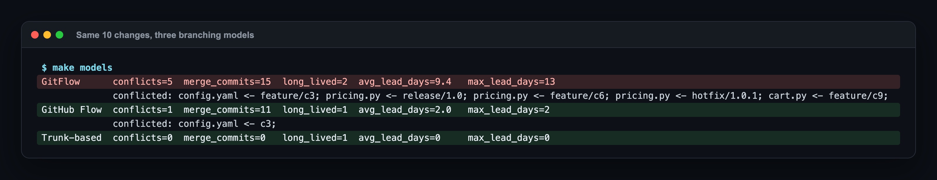make models: GitFlow conflicts=5 merge_commits=15 avg_lead_days=9.4 max 13; çakışmalar feature/c3'ten config.yaml, release/1.0, feature/c6 ve hotfix/1.0.1'den pricing.py, feature/c9'dan cart.py; GitHub Flow conflicts=1 merge_commits=11 ortalama 2.0; Trunk-based conflicts=0 merge_commits=0 ortalama 0