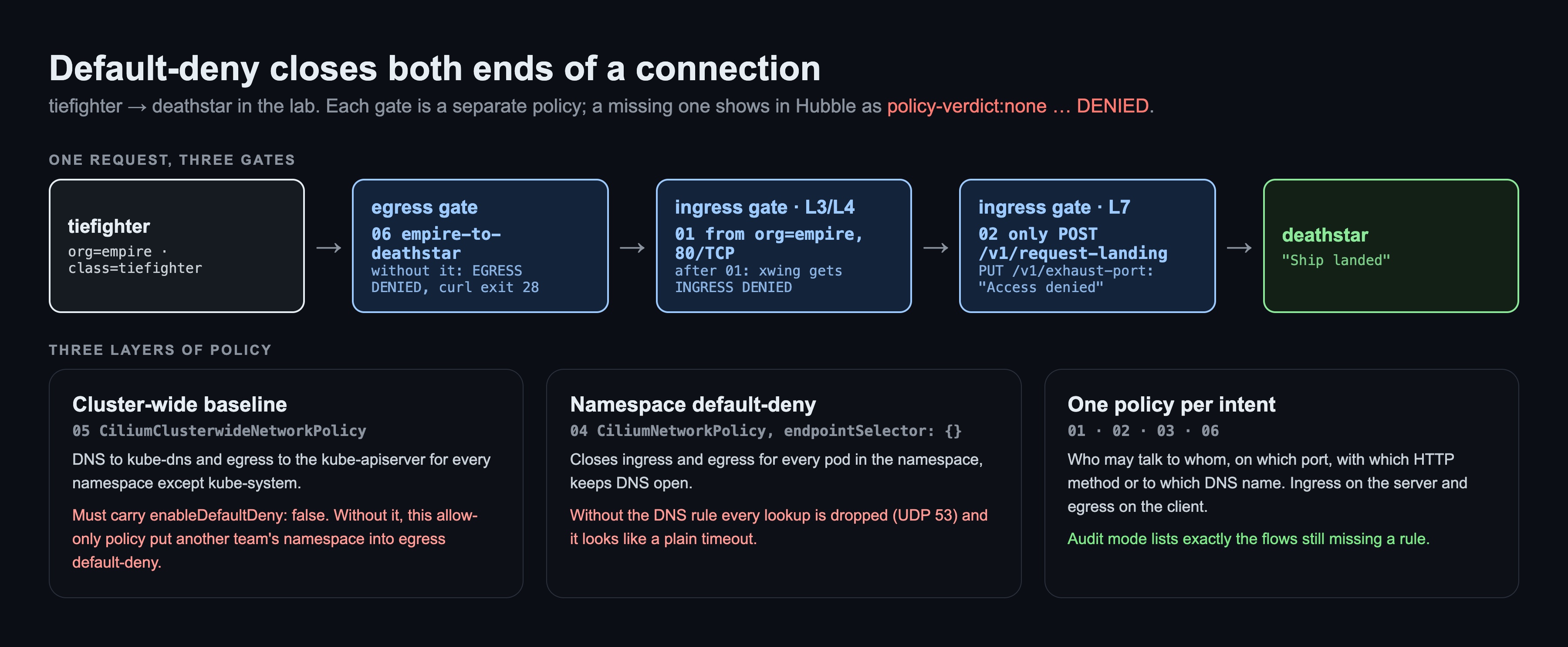 Diagram: the request from tiefighter to deathstar passes three gates: tiefighter's egress rule (06), deathstar's L3/L4 ingress rule (01) and its L7 HTTP rule (02). Below, three layers of policy: cluster-wide baseline, namespace default-deny and one policy per intent