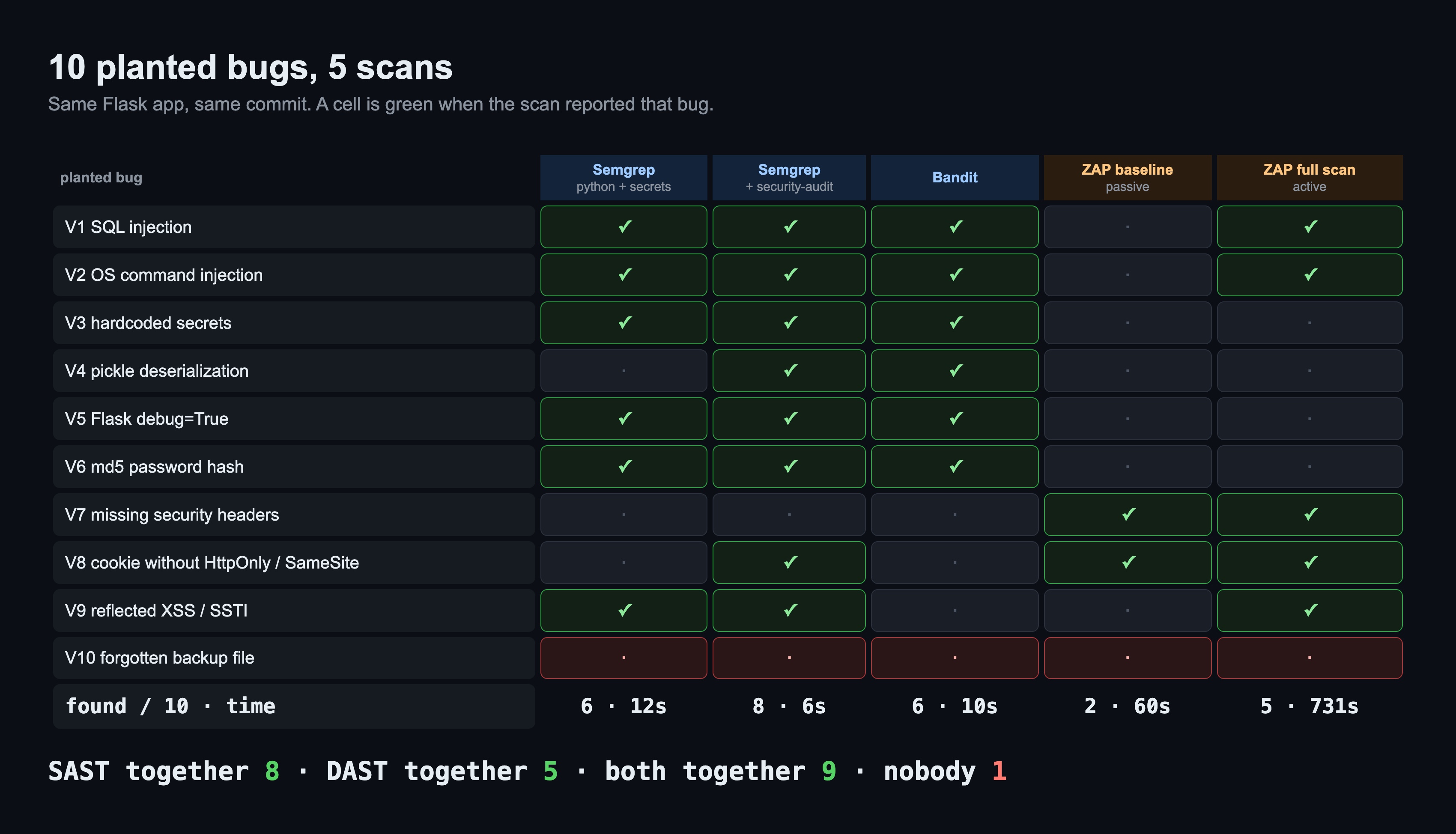 Matrix of 10 planted bugs by 5 scans. Semgrep with python and secrets: 6 in 12 seconds. Semgrep with security-audit: 8 in 6 seconds. Bandit: 6 in 10 seconds. ZAP baseline: 2 in 60 seconds. ZAP full scan: 5 in 731 seconds. SAST together 8, DAST together 5, both together 9, nobody found V10 the forgotten backup file