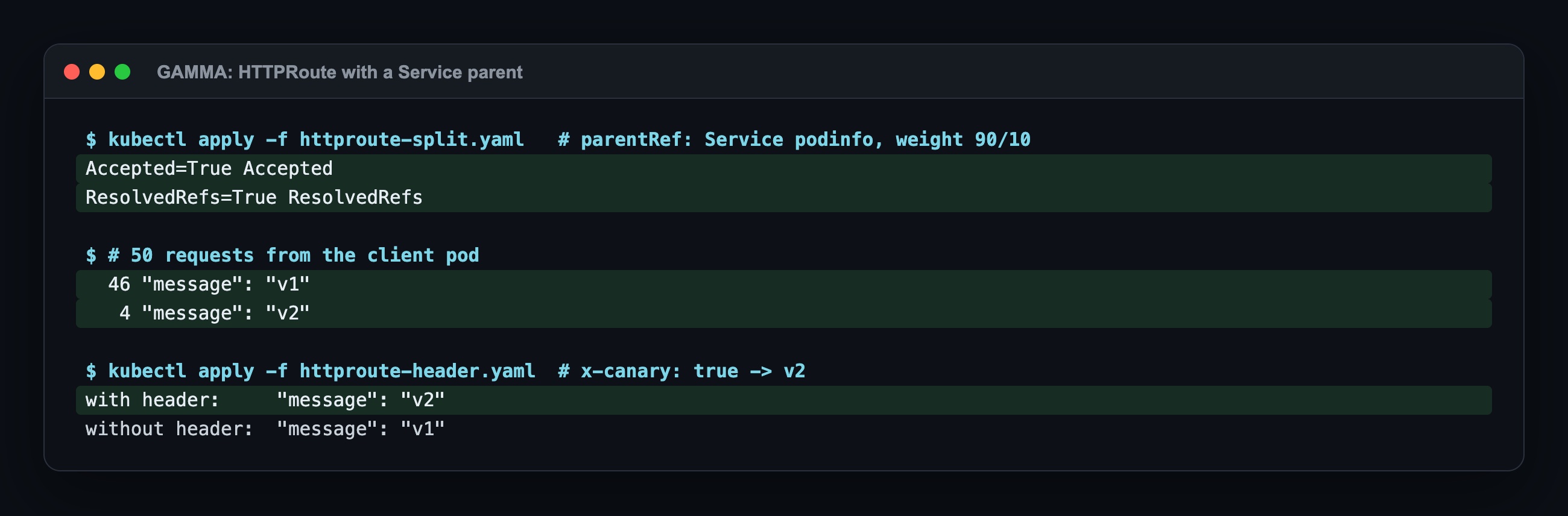 GAMMA: the HTTPRoute is Accepted and ResolvedRefs; 50 requests counted 46 v1 and 4 v2; with the x-canary header the answer is v2, without it v1