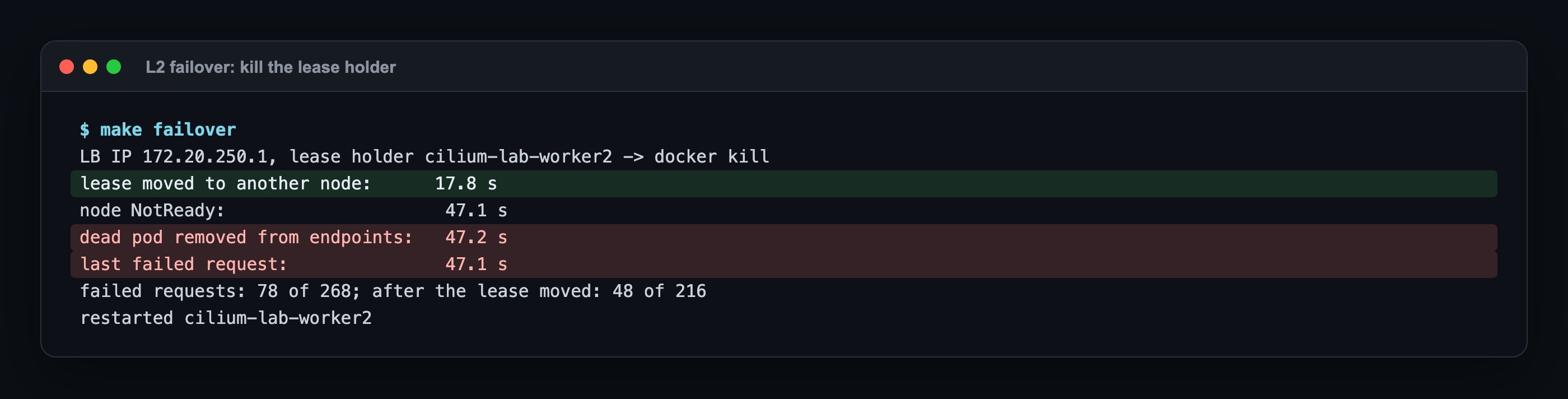 make failover: the lease moved to another node in 17.8 s, node NotReady at 47.1 s, dead pod removed from endpoints at 47.2 s; 78 of 268 requests failed, 48 of 216 after the lease moved
