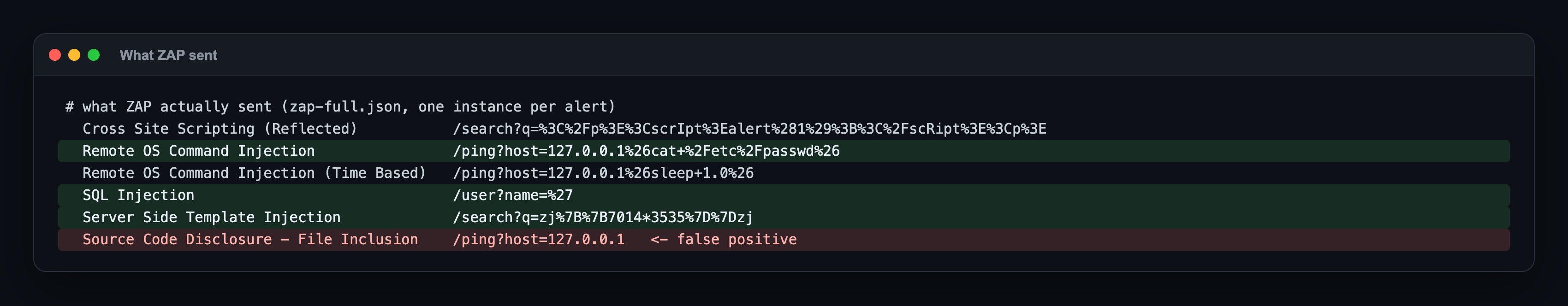 What ZAP sent: reflected XSS with </p><scrIpt>alert(1);</scRipt><p> on /search?q, command injection with 127.0.0.1&cat /etc/passwd& on /ping?host, time based command injection with sleep on /ping, SQL injection with a single quote on /user?name, template injection with {{7014*3535}} on /search, and a Source Code Disclosure alert on /ping?host=127.0.0.1 that is a false positive