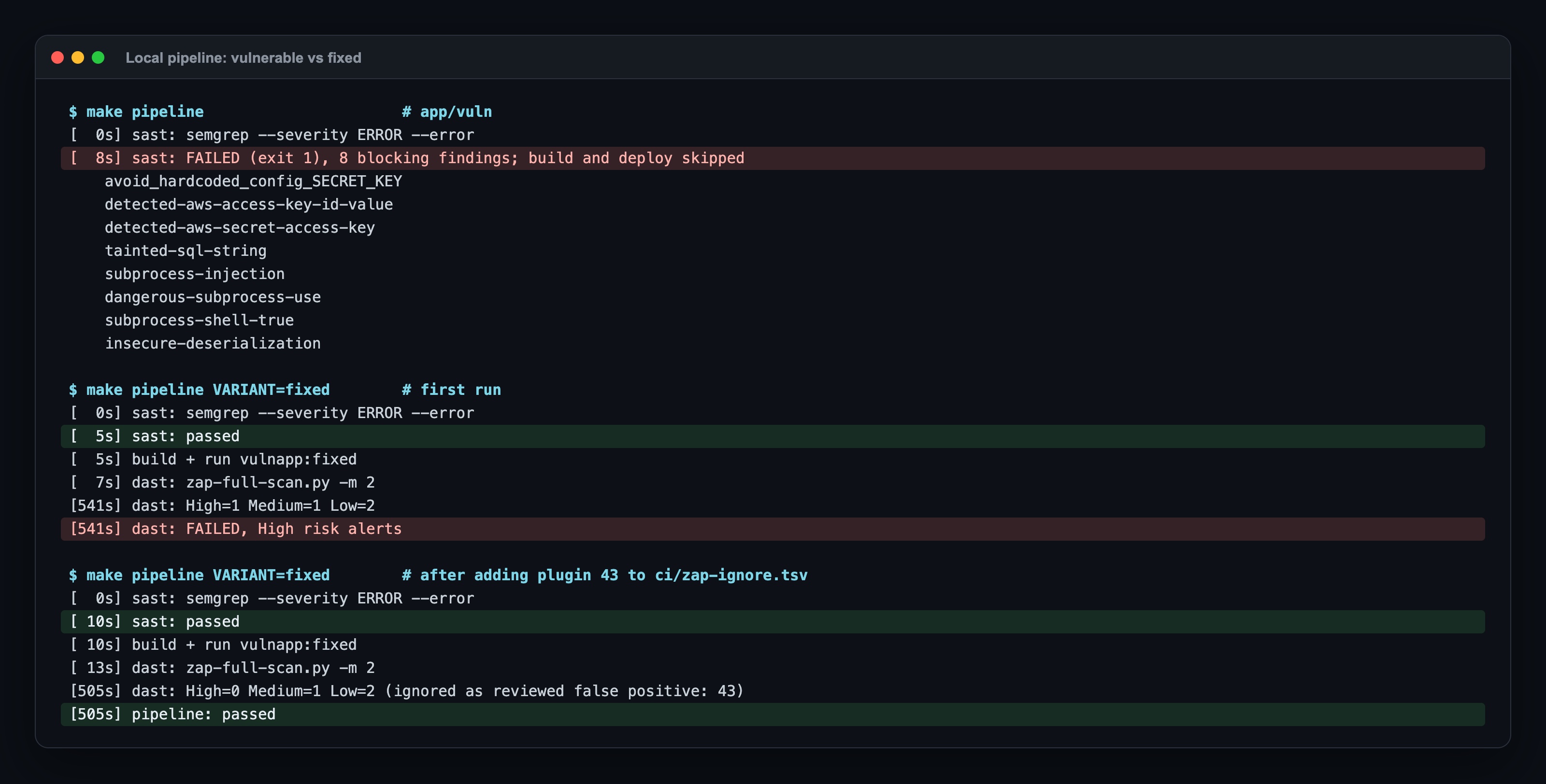 make pipeline on the vulnerable app: SAST failed at 8 seconds with 8 blocking findings (hardcoded SECRET_KEY, AWS key id and secret, tainted SQL string, subprocess injection, dangerous subprocess use, shell=True, insecure deserialization), build and deploy skipped. First run on the fixed app: SAST passed, ZAP full scan found High=1 Medium=1 Low=2 at 541 seconds, FAILED. After adding plugin 43 to ci/zap-ignore.tsv: SAST passed at 10 seconds, ZAP High=0 Medium=1 Low=2 at 505 seconds, 43 ignored as a reviewed false positive, pipeline passed