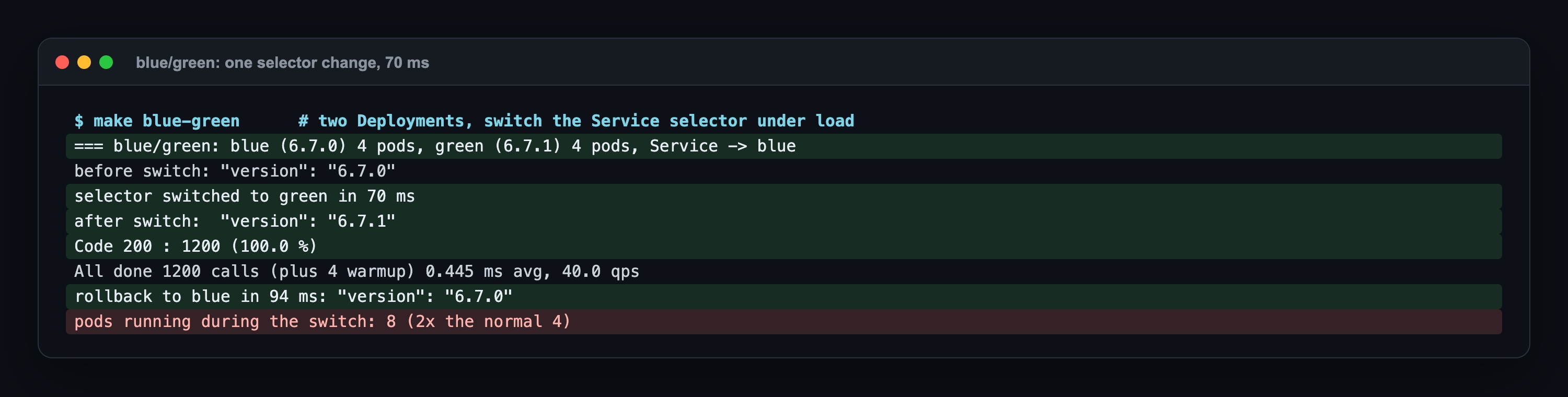 make blue-green: geçişten önce sürüm 6.7.0, selector 70 ms'de green'e geçti, geçişten sonra 6.7.1, Code 200 1200 (%100,0), blue'ya geri dönüş 94 ms, geçiş sırasında çalışan 8 pod