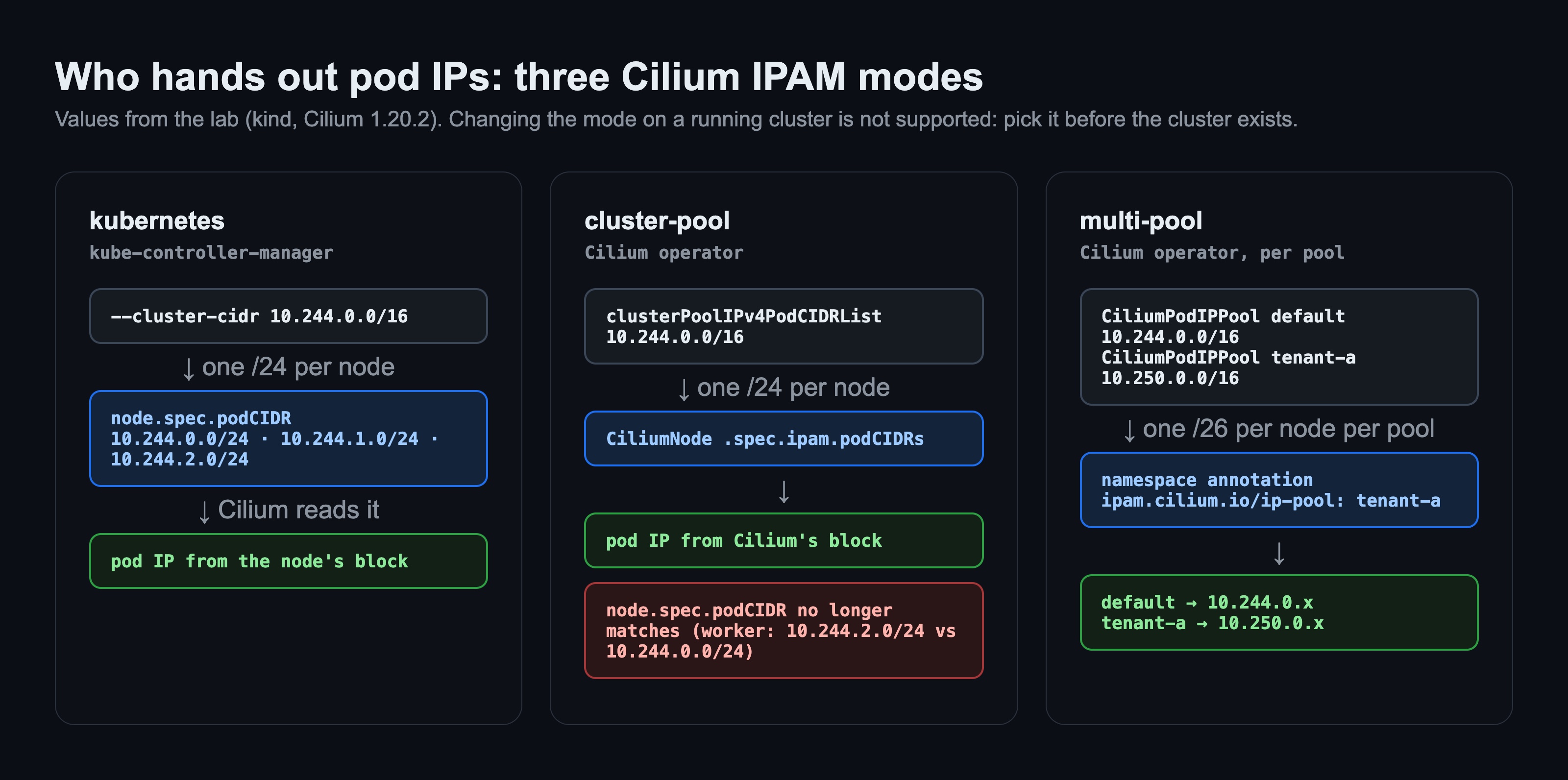 Diagram: in kubernetes mode kube-controller-manager cuts a /24 per node and Cilium reads it; in cluster-pool the Cilium operator cuts them and node.spec.podCIDR no longer matches; in multi-pool there is a /26 per node per pool and a namespace annotation picks the pool
