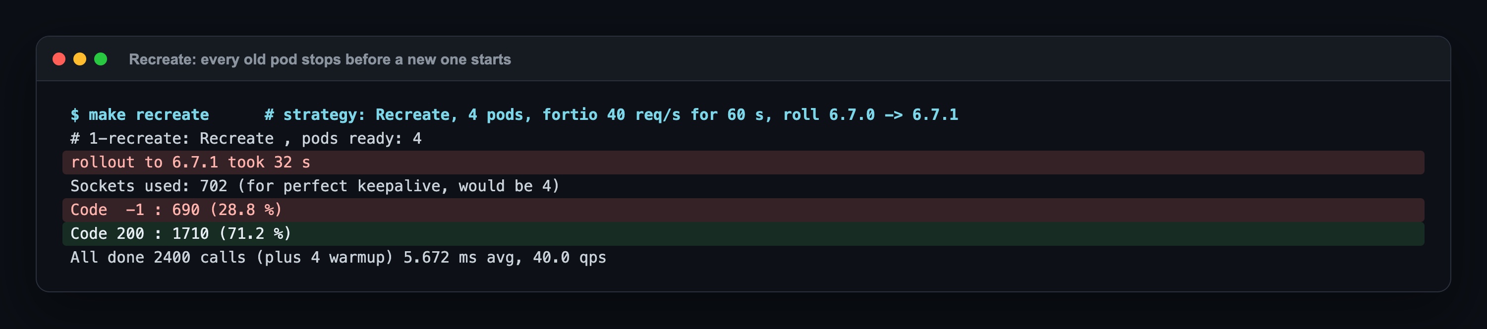 make recreate: 6.7.1'e rollout 32 sn sürdü; Code -1 690 (%28,8), Code 200 1710 (%71,2), 40 qps'de 2400 çağrı