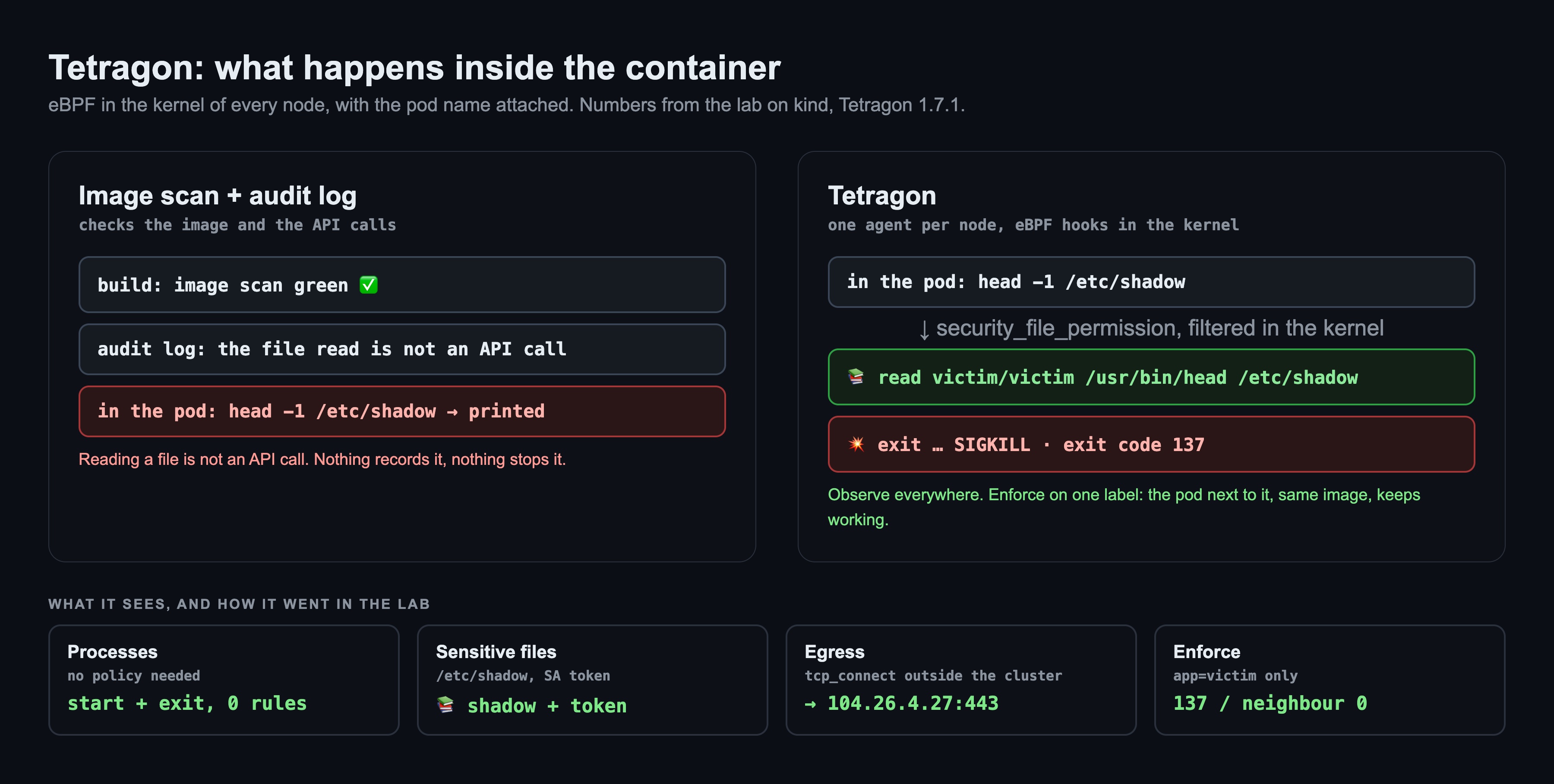 Diagram: on the left an image scan and the kube-apiserver audit log, where reading /etc/shadow in a pod is printed and nothing records it; on the right Tetragon with one agent per node, the read caught at security_file_permission in the kernel, a read event with the pod name and then exit SIGKILL with code 137. Below, four lab results: process start and exit with 0 rules, shadow and token reads seen, a connection to 104.26.4.27:443, and 137 for the labelled pod with the neighbour untouched