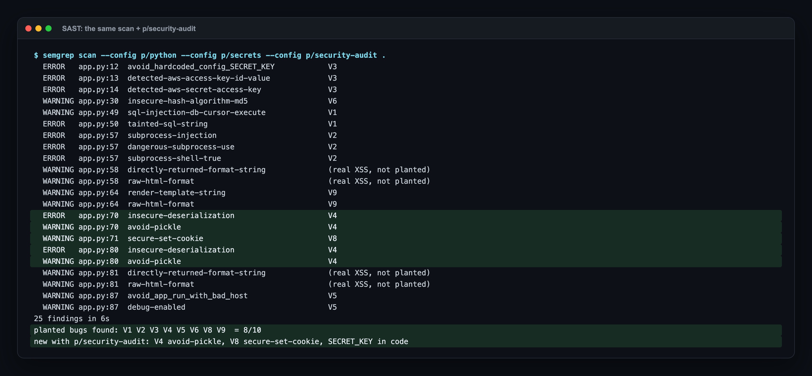semgrep with p/security-audit added: 25 findings in 6 seconds. New: avoid_hardcoded_config_SECRET_KEY on line 12, insecure-deserialization and avoid-pickle on lines 70 and 80 (V4), secure-set-cookie on line 71 (V8), render-template-string on line 64. Planted bugs found: 8 of 10