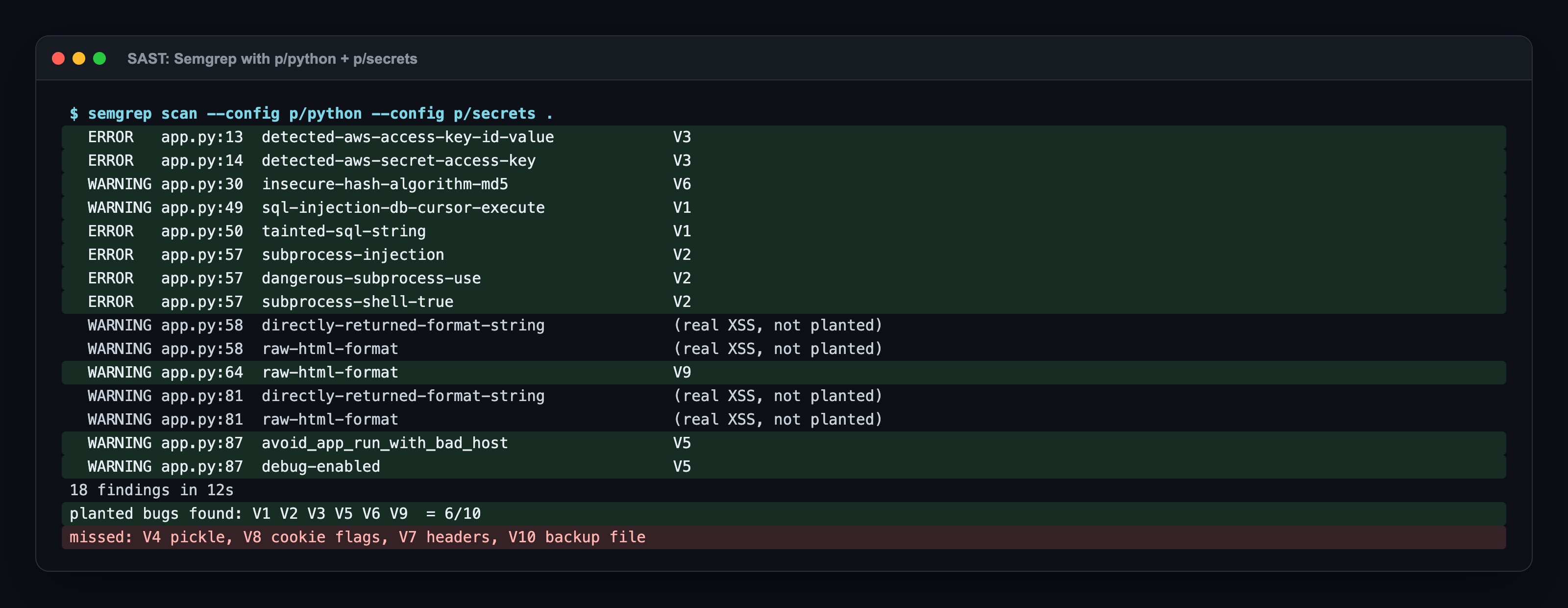 semgrep scan with p/python and p/secrets: 18 findings in 12 seconds. ERROR on lines 13 and 14 for the AWS key pair (V3), tainted-sql-string on line 50 (V1), subprocess-injection, dangerous-subprocess-use and subprocess-shell-true on line 57 (V2); WARNING md5 on line 30 (V6), raw-html-format on line 64 (V9), debug-enabled on line 87 (V5), and raw-html-format on lines 58 and 81 that are real XSS I did not plant. Planted bugs found: 6 of 10. Missed: V4 pickle, V8 cookie flags, V7 headers, V10 backup file