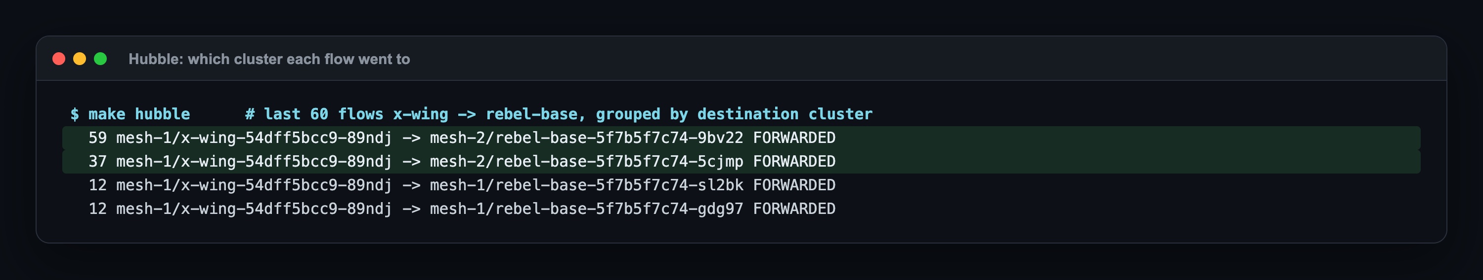 make hubble: the last flows from mesh-1 x-wing grouped by destination, 59 and 37 to the two mesh-2 rebel-base pods, 12 and 12 to the two mesh-1 pods, all FORWARDED