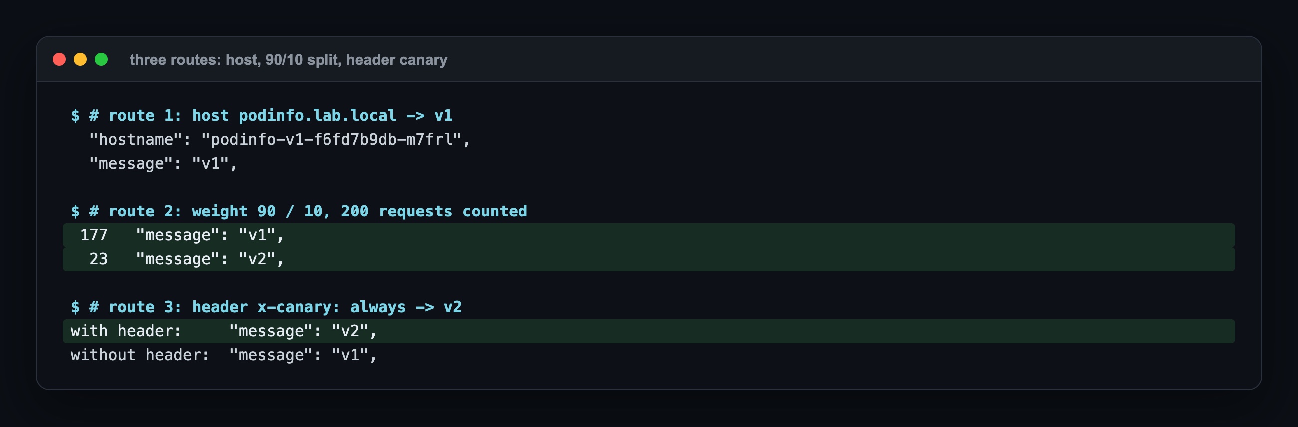 Three routes: the first request answered by podinfo-v1; 200 requests at 90/10 counted as 177 v1 and 23 v2; with the x-canary header the answer is v2, without it v1