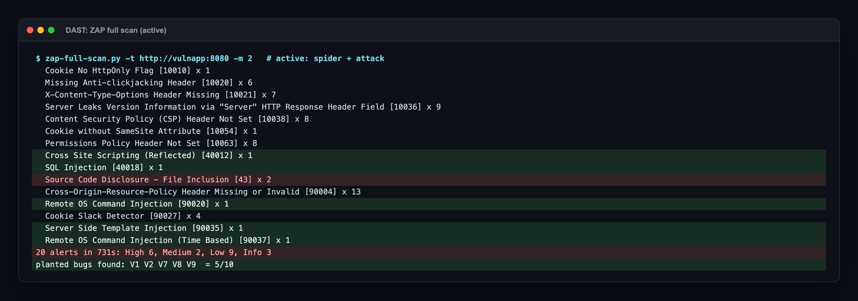 zap-full-scan.py: 20 alerts in 731 seconds. New compared to the baseline: Cross Site Scripting (Reflected), SQL Injection, Remote OS Command Injection, Remote OS Command Injection (Time Based), Server Side Template Injection, Source Code Disclosure - File Inclusion, Cookie Slack Detector. High 6, Medium 2, Low 9, Info 3. Planted bugs found: V1 V2 V7 V8 V9, 5 of 10
