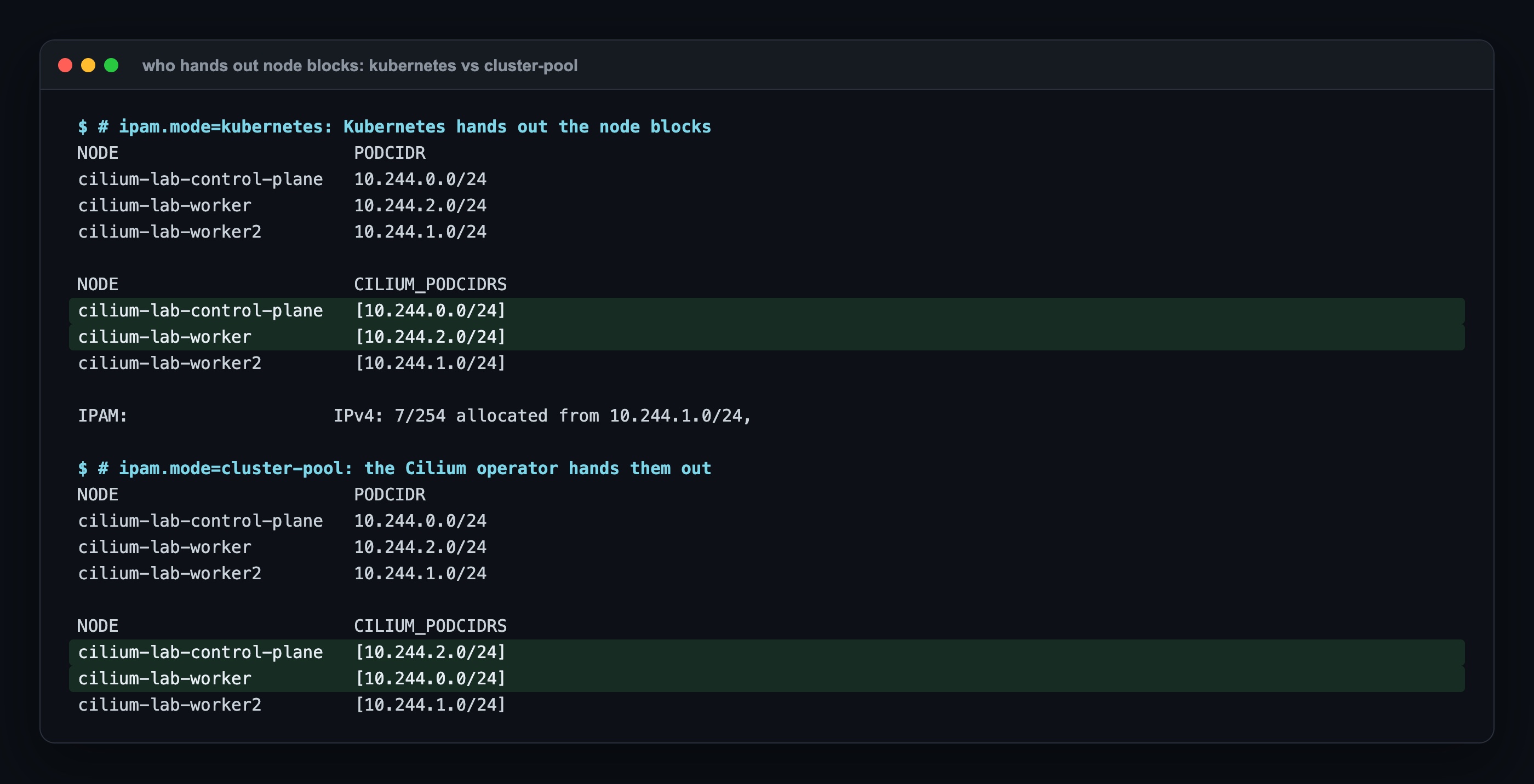 In kubernetes mode, Kubernetes' podCIDR and Cilium's podCIDR match on every node; in cluster-pool mode, Kubernetes says 10.244.2.0/24 for the worker while Cilium uses 10.244.0.0/24