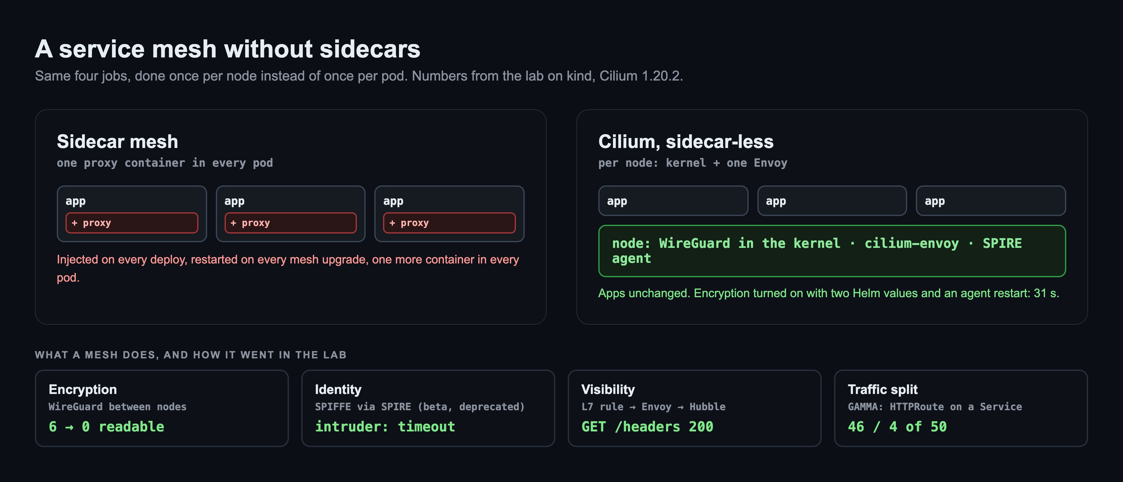 Diagram: on the left a sidecar mesh with a proxy container in every pod; on the right Cilium with plain app pods and one node layer of WireGuard in the kernel, cilium-envoy and the SPIRE agent. Below, four mesh jobs with lab results: encryption 6 to 0 readable lines, identity: intruder timeout, visibility: GET /headers 200, traffic split 46 of 50 to v1