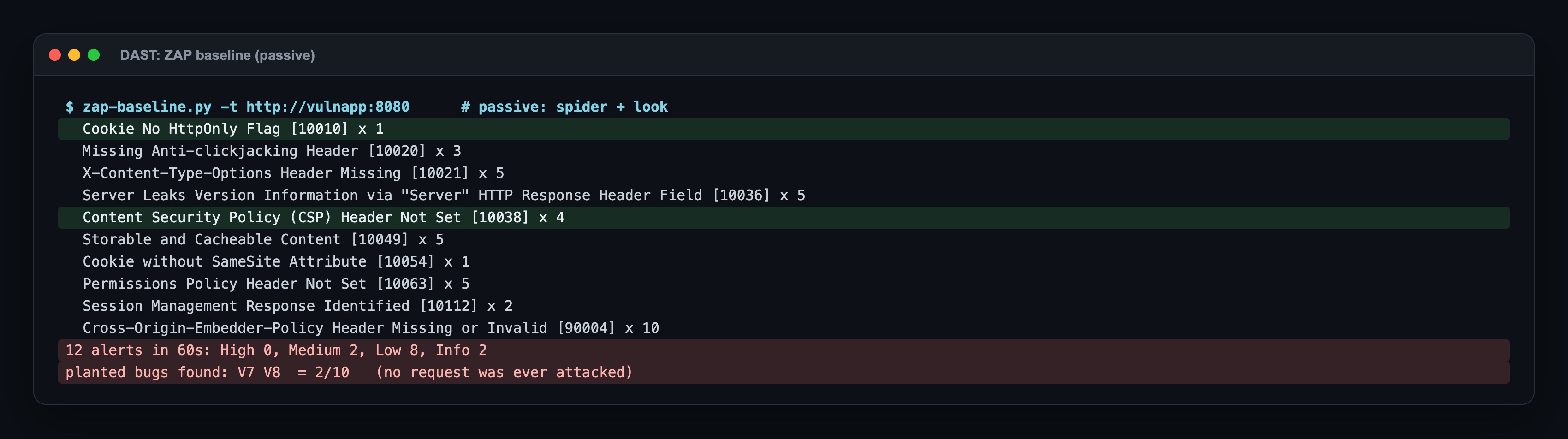 zap-baseline.py against http://vulnapp:8080: 12 alerts in 60 seconds. Cookie No HttpOnly Flag, Missing Anti-clickjacking Header, X-Content-Type-Options missing, Server leaks version, CSP not set, Cookie without SameSite, Permissions Policy not set, Cross-Origin headers missing. High 0, Medium 2, Low 8, Info 2. Planted bugs found: V7 and V8, 2 of 10; no request was ever attacked