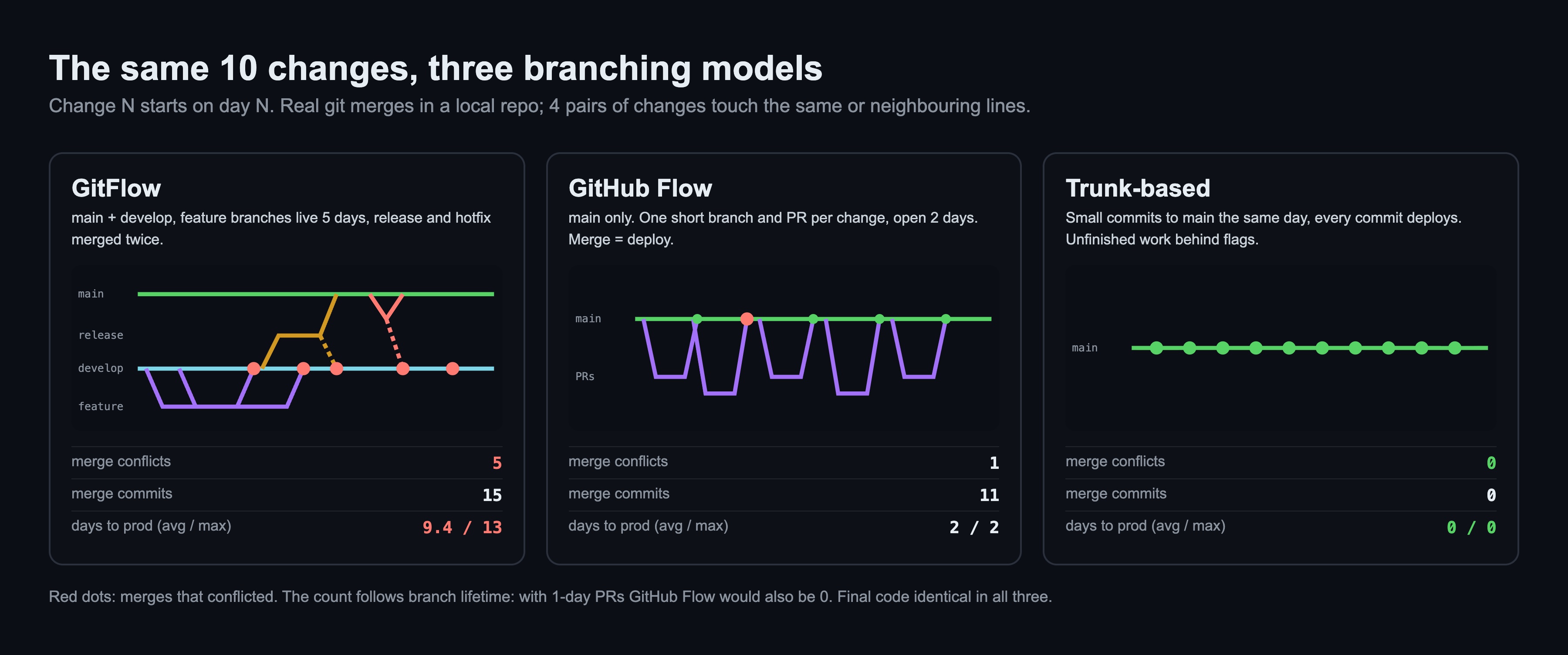 Diyagram: aynı 10 değişiklik üç branching modelinde. develop, feature, release ve hotfix branch'leriyle GitFlow: 5 merge çakışması, 15 merge commit, prod'a ortalama 9,4 gün. main'e kısa pull request'lerle GitHub Flow: 1 çakışma, 11 merge commit, 2 gün. main'e aynı gün commit'lerle trunk-based: 0 çakışma, 0 merge commit, aynı gün