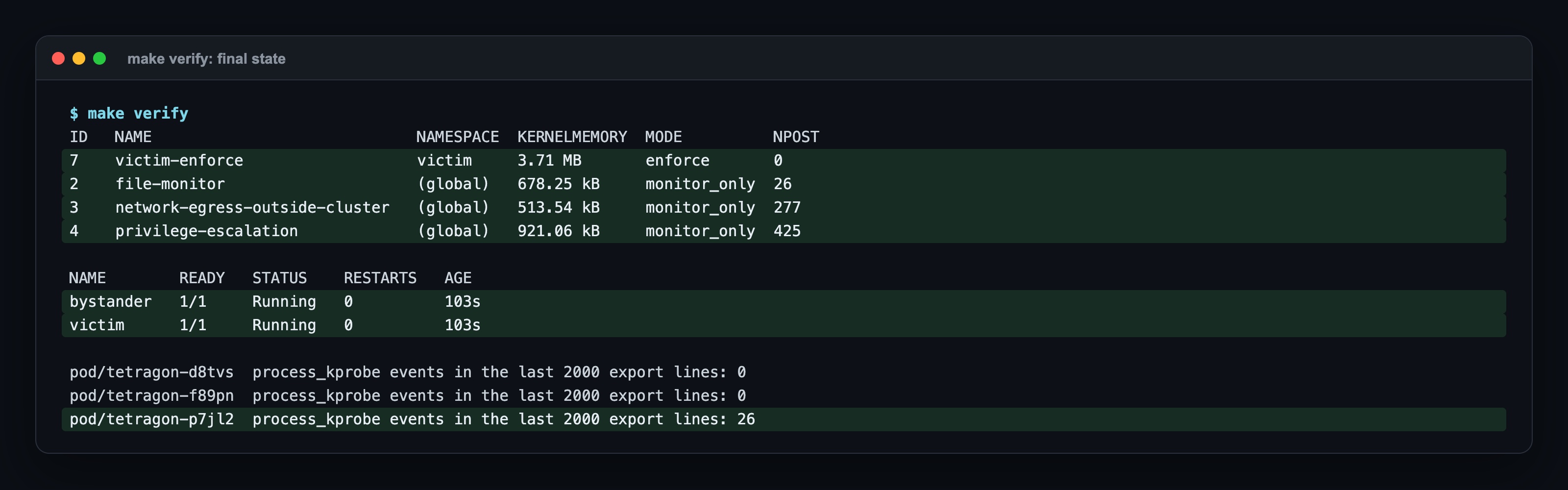make verify: victim-enforce in enforce mode and three policies in monitor_only, both pods still Running, and process_kprobe events in the export only on the victim's node: 0, 0 and 26