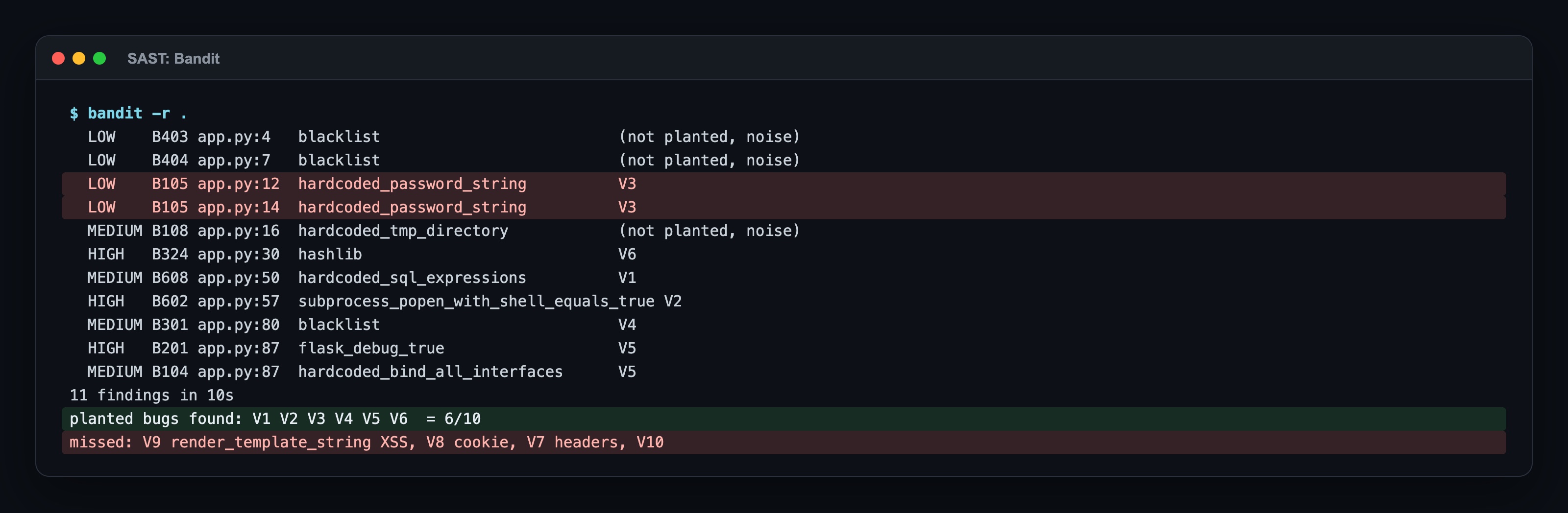 bandit -r .: 11 findings in 10 seconds. HIGH B324 md5 (V6), B602 shell=True (V2), B201 flask debug (V5); MEDIUM B608 SQL expression (V1), B301 pickle (V4), B104 bind all interfaces; LOW B105 hardcoded password string for lines 12 and 14 (V3). Noise: B403 and B404 for importing pickle and subprocess, B108 for /tmp. Planted bugs found: 6 of 10. Missed: V9 XSS, V8, V7, V10