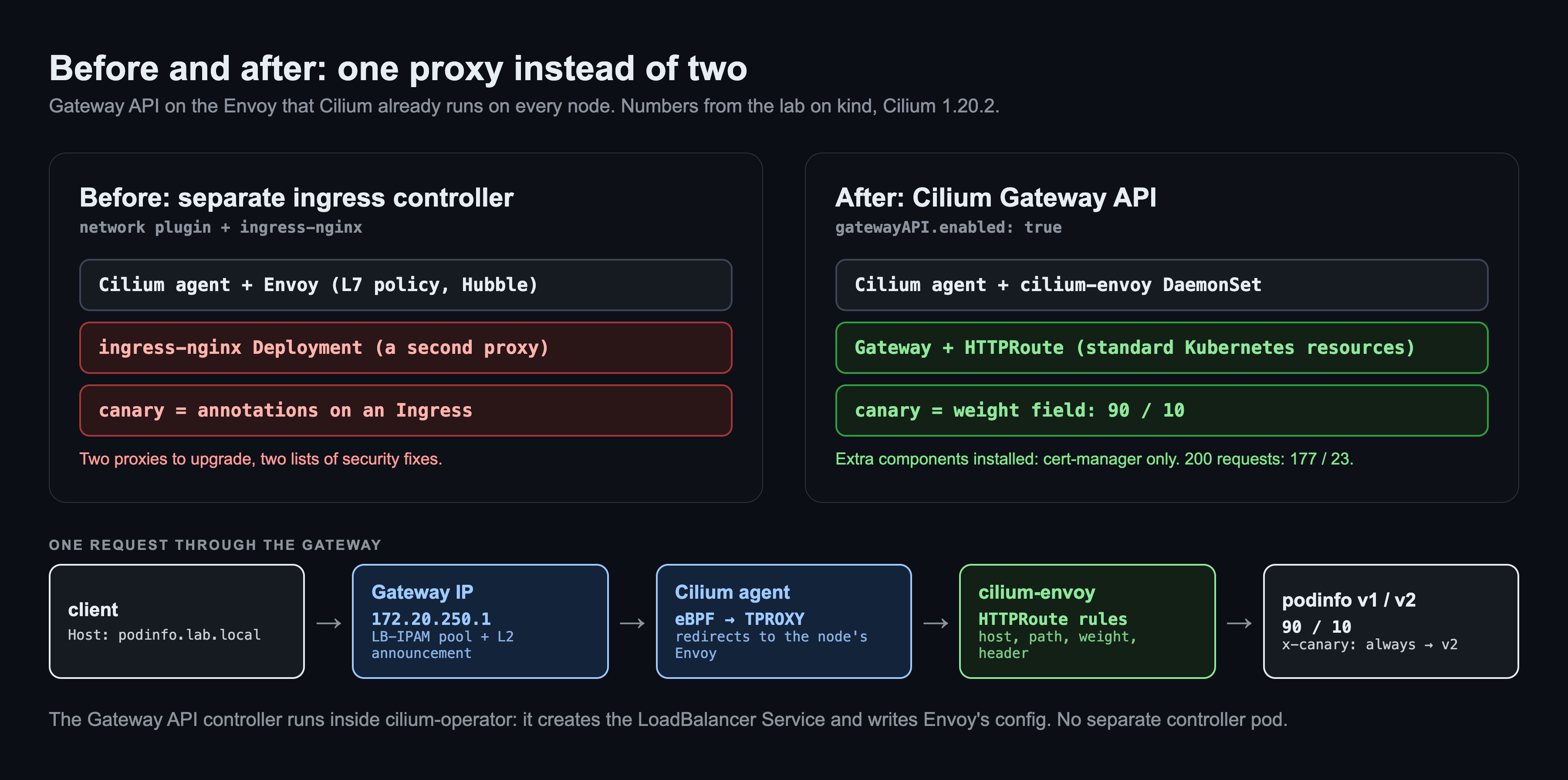 Diagram: before, Cilium's Envoy plus a separate ingress-nginx with canary rules as annotations; after, one cilium-envoy DaemonSet with Gateway and HTTPRoute and a 90/10 weight field. Below, one request: client, Gateway IP from the LB-IPAM pool, Cilium agent redirecting to the node's Envoy, HTTPRoute rules, podinfo v1 and v2