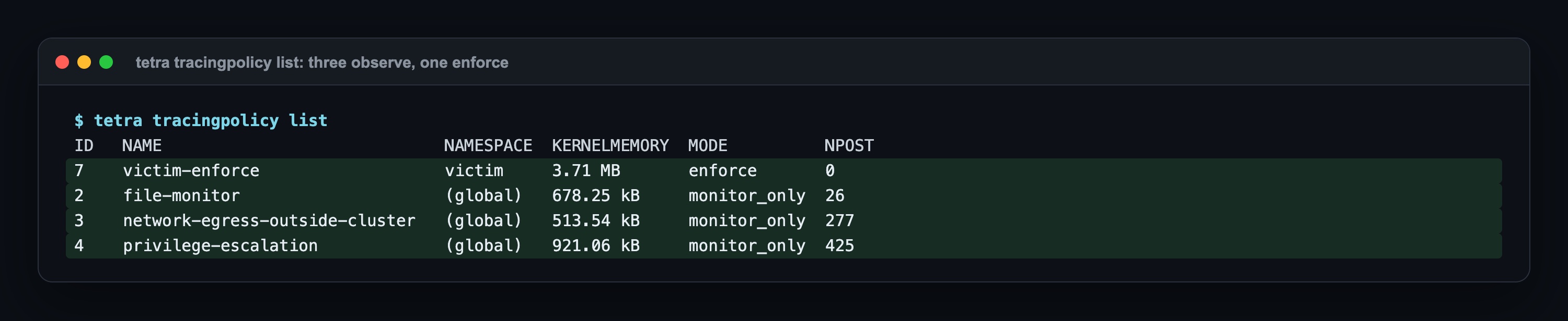 tetra tracingpolicy list: file-monitor, network-egress-outside-cluster and privilege-escalation in monitor_only mode, and victim-enforce in enforce mode for the victim namespace, 0.5 to 3.7 MB of kernel memory each