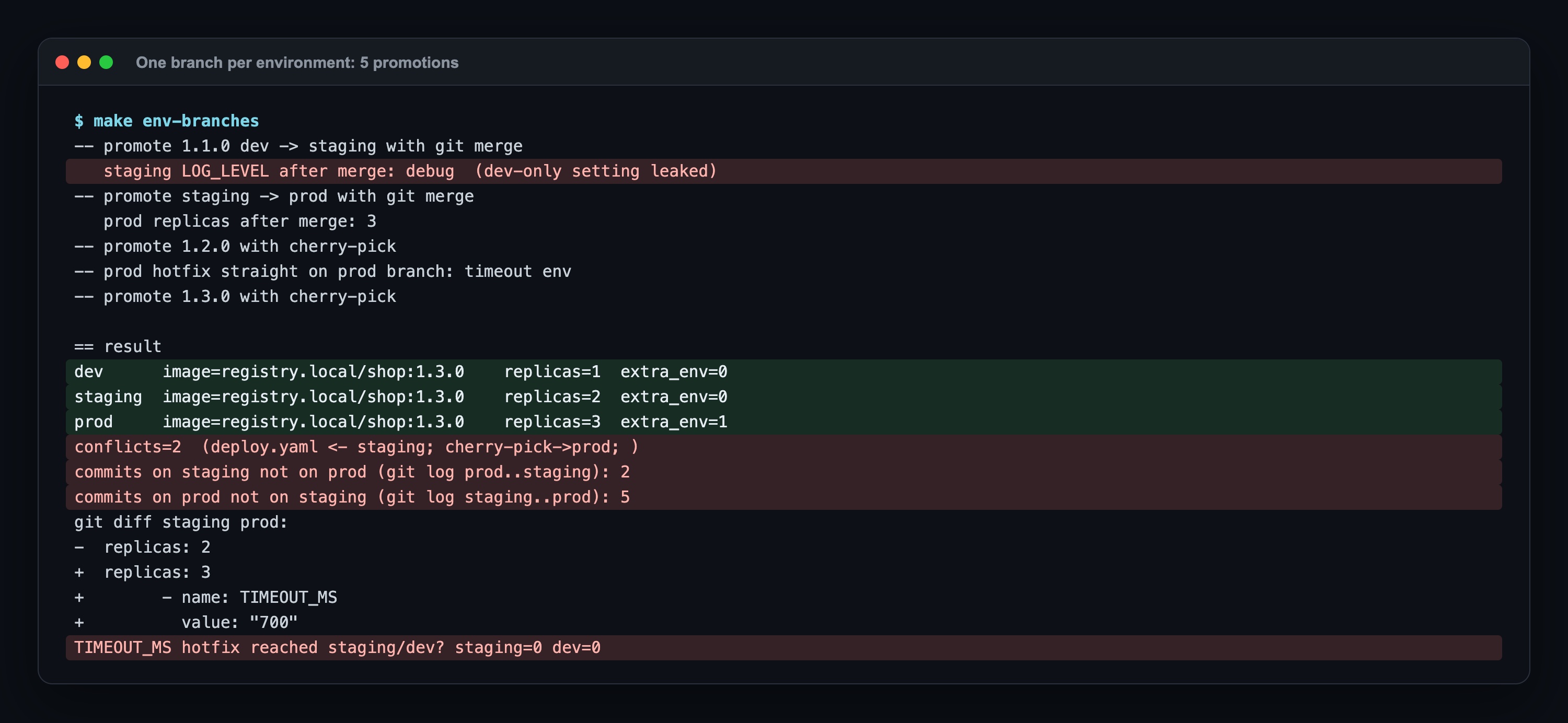 make env-branches: dev'den staging'e merge LOG_LEVEL debug'ı sızdırdı; staging'den prod'a merge çakıştı; üç branch da shop 1.3.0 çalıştırıyor ama git log prod..staging 2 commit, staging..prod 5 commit; git diff staging prod replicas'ı ve staging'e ya da dev'e hiç ulaşmayan TIMEOUT_MS hotfix'ini gösteriyor