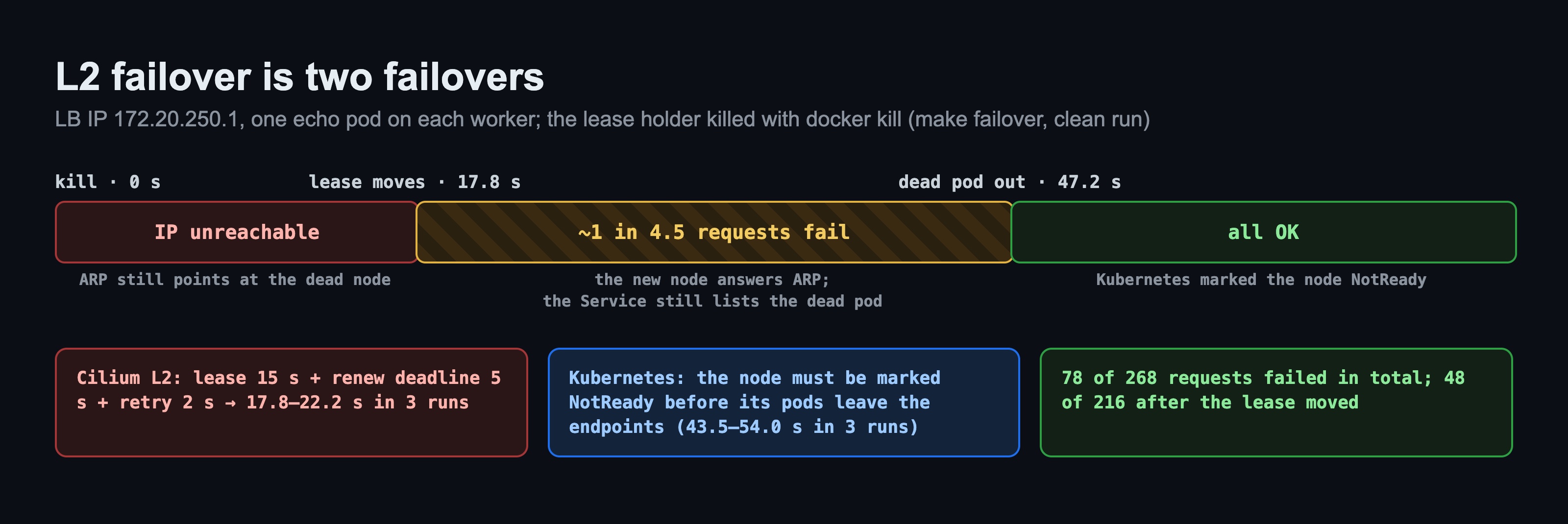 Diagram: from 0 to 17.8 s the IP is unreachable because ARP still points at the dead node; from 17.8 to 47.2 s the new node answers ARP but the Service still lists the dead pod, so about 1 in 4.5 requests fail; after 47.2 s all OK