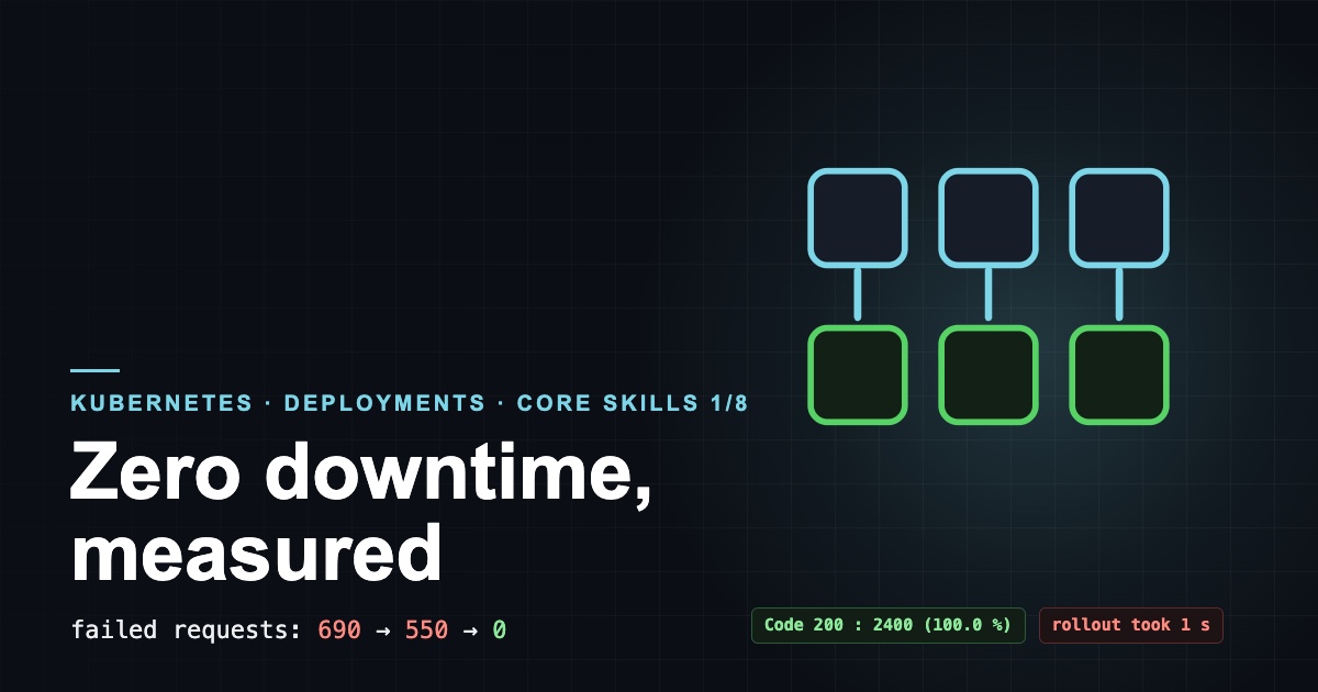 Zero-Downtime Deployment Nedir? Kubernetes'te Rolling, Recreate, Blue/Green ve Canary'yi Yük Altında Ölçtüm - platform-mühendisliği yazısının kapak görseli