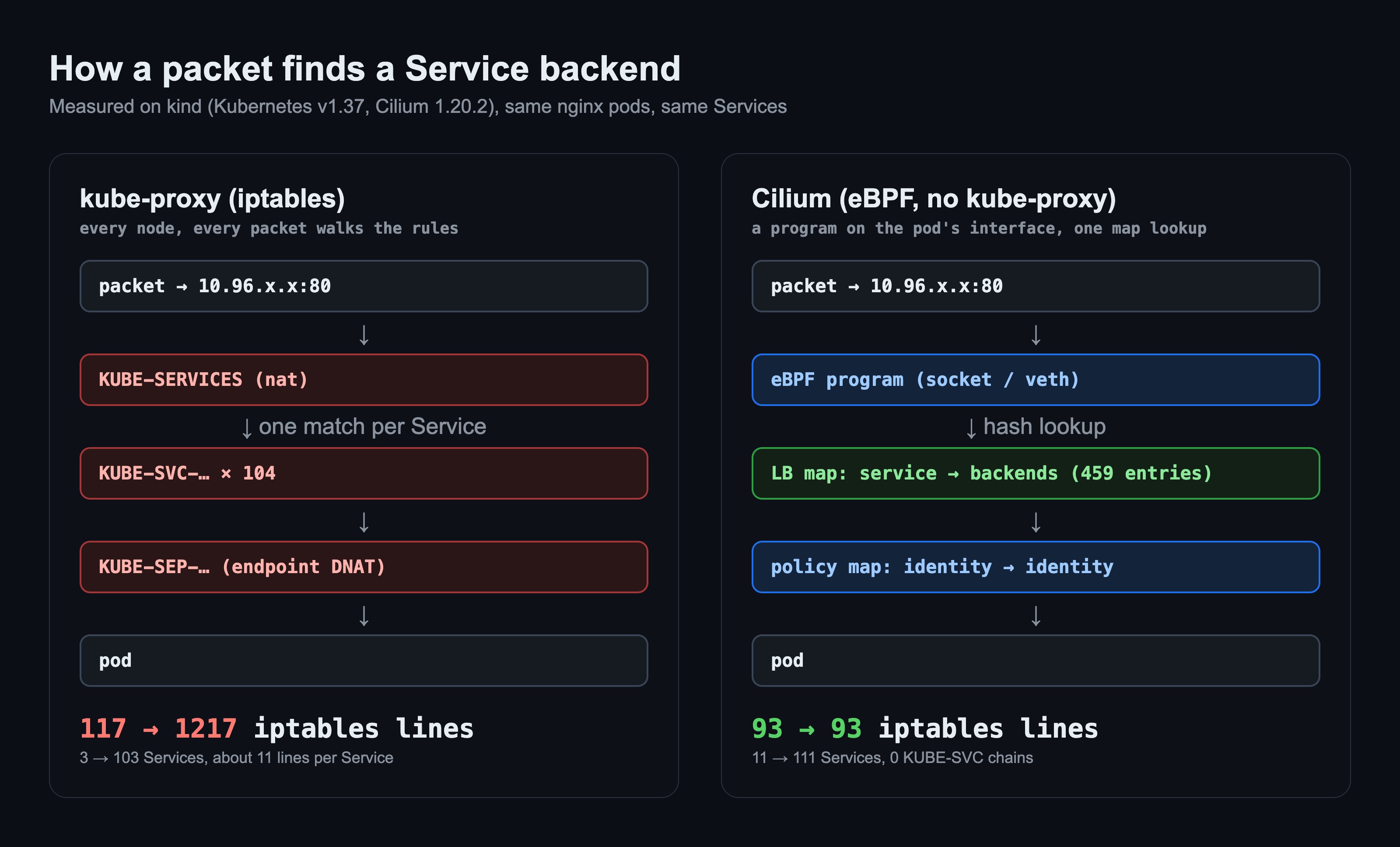 Diagram: with kube-proxy the packet goes through KUBE-SERVICES, a KUBE-SVC chain per Service and KUBE-SEP; with Cilium an eBPF program does one lookup in the LB map. Measured: 117 to 1217 versus a flat 93