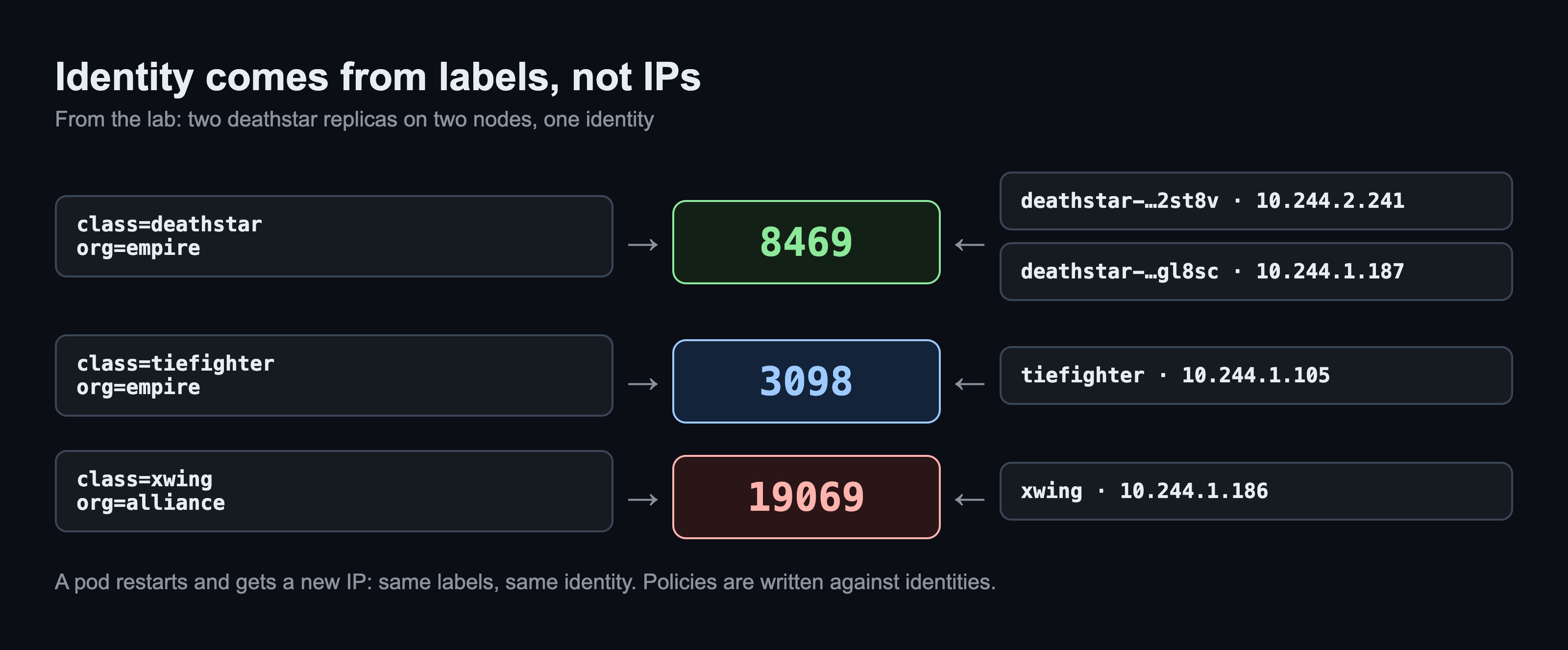 Diagram: labels class=deathstar, org=empire map to identity 8469; two deathstar pods with different IPs share it. tiefighter 3098, xwing 19069