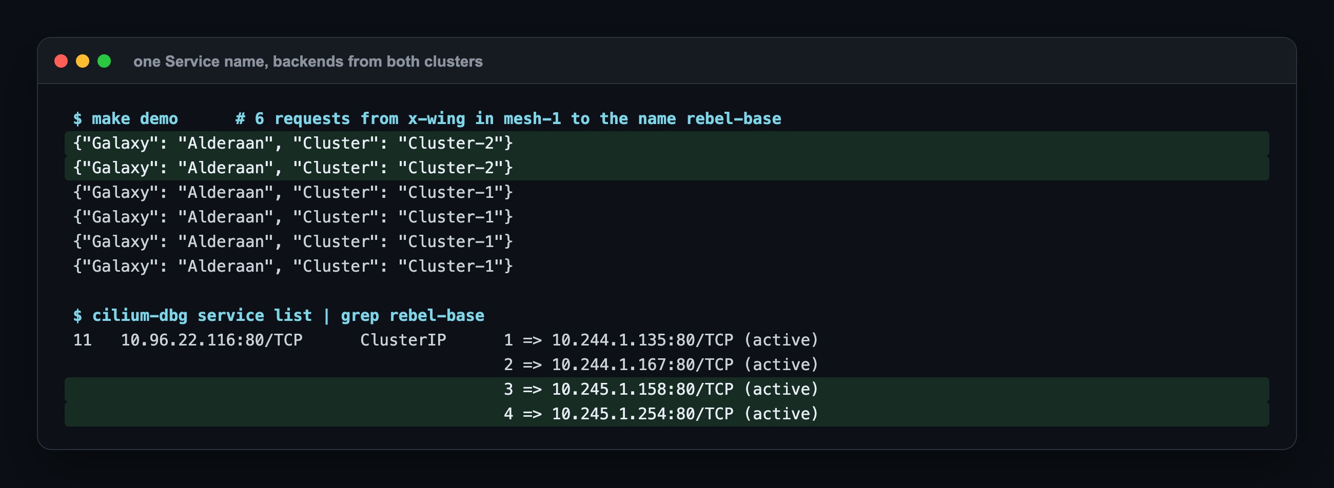 make demo: 6 requests, 2 answered by Cluster-2 and 4 by Cluster-1; the BPF service table of rebel-base lists 4 backends, two 10.244.1.x local pods and two 10.245.1.x pods from mesh-2