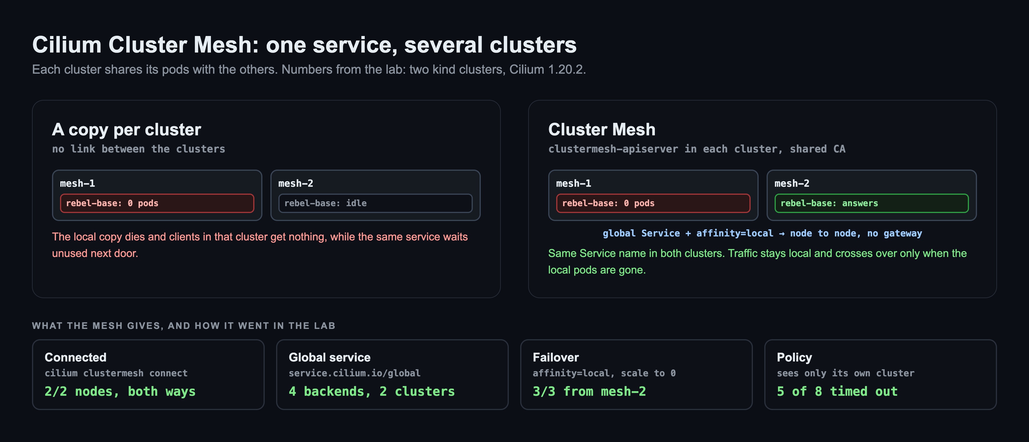 Diagram: on the left a copy per cluster, the mesh-1 copy is at 0 pods and the mesh-2 copy is idle; on the right Cluster Mesh, the same situation but mesh-2 answers through a global Service with affinity local. Below, four results from the lab: connected 2 of 2 nodes both ways, global service 4 backends in 2 clusters, failover 3 of 3 from mesh-2, policy 5 of 8 timed out